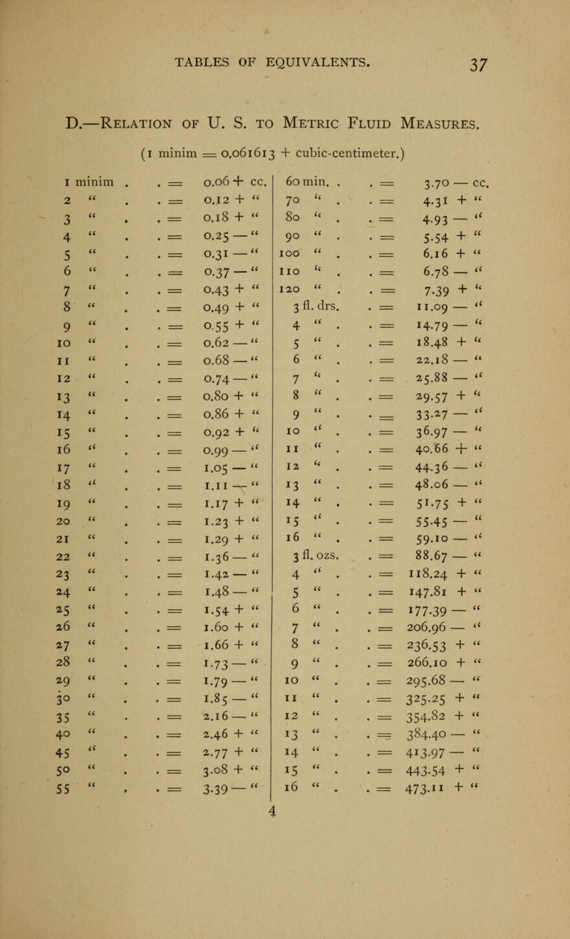 D.—Relation of U. S. to (i minim = 0.061613 Metric Fluid Measures. + cubic-centimeter.') I mmim 2 3 4 5 6 7 8 9 10 II 12 13 14 15 16 17 18 19 20 21 22 23 24 25 26 27 28 29 30 35 40 45 50 55 0.06 0.12 0.18 0.25 0.31 0.37 0.43 0.49 0.55 0.62 0.68 0.74 0.80 0.86 0.92 0.99 1.05 I.II 1.17 1.23 1.29 1.36 1.42 1.48 1.54 1.60 1.66 1-73 1.79 1.85 2.16 2.46 2.77 3.08 3.39 4- cc. + (( + (( — (( — a — (( + (t + (( + a — a — a — a + a + a + (i — (I — (( (( + i( + (( + a — (( — (( ({ + (( + (( + ({ — (( <( i( a + a + a + << — n 6omin. 70 80 90 100 no ^' 120 3 fl. drs 4 5 6 7 '' 8 9 10 *' 11 12 '^ 13 14 15 '' 16 3 fl. ozs 4 '' 5 6 7 8 9 10 11 12 13 14 15 16 3.70 — cc. 4.31 + 4.93 — '' 5.54 + 6.16 + 6.78— '' 7.39 + '' 11.09 — *' 14.79 — '' 18.48 + '' 22.18 — 25.88 — *^ 29.57 + ^' 33.27— '' 36.97 — '' 40.66 + 44.36 — '^ 48.06 — <* 51.75 + 55.45 - 59.10 — *^ 88.67 — 118.24 + 147.81 + 177.39— 206.96 — ''' 236.53 + 266.10 + 295.68 — 325.25 + « 354.82 4- 384.40 — 413.97 — 443-54 + 473.11 +