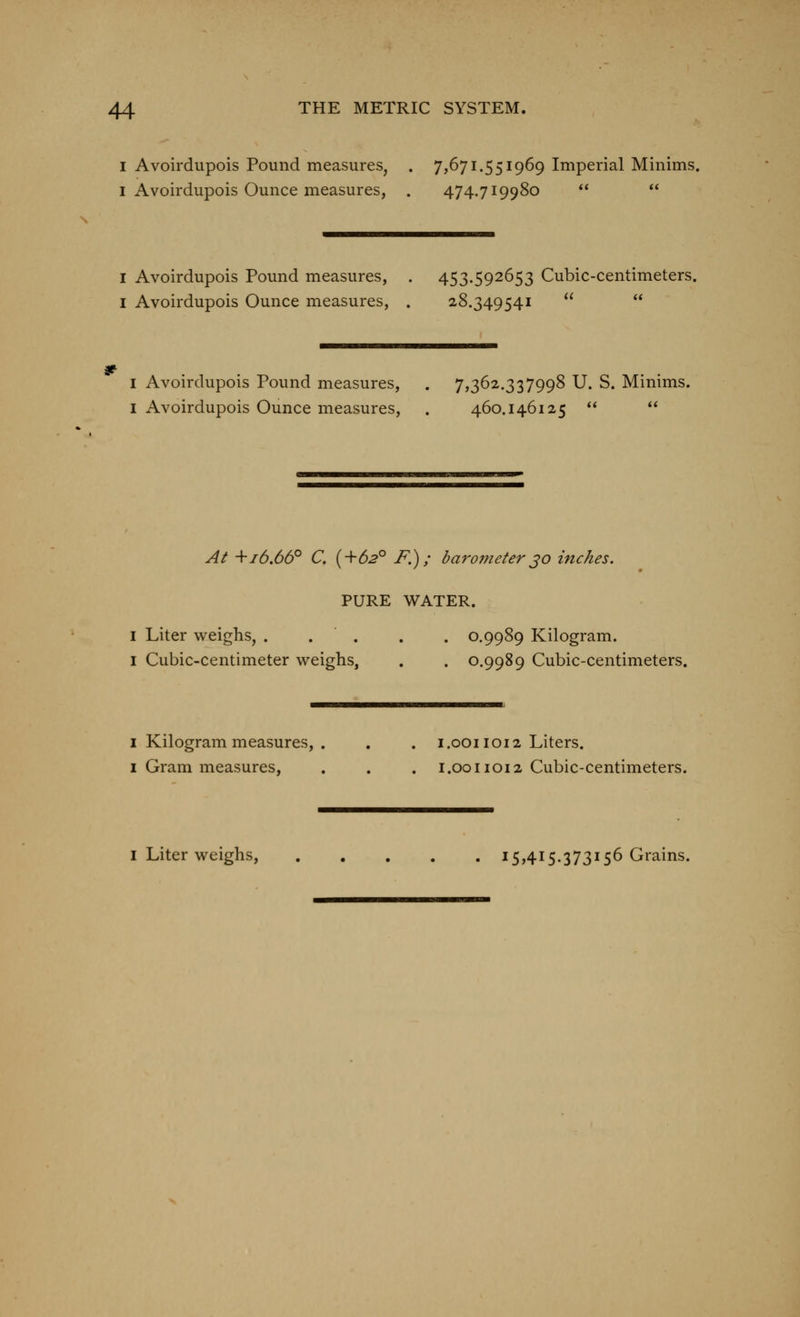 I Avoirdupois Pound measures, . 7,671.551969 Imperial Minims. I Avoirdupois Ounce measures, . 474.719980 (( (< I Avoirdupois Pound measures, . 453.592653 Cubic-centimeters. I Avoirdupois Ounce measures, . 28.349541 a u I Avoirdupois Pound measures, . 7,362.337998 U. S. Minims. I Avoirdupois Ounce measures, . 460.146125 it ii At +j6.66° C. {-^-62° F.); barometer^o inches, PURE WATER. I Liter weighs, . . . . , 0.9989 Kilogram. I Cubic-centimeter weighs, . . 0.9989 Cubic-centimeters. I Kilogram measures, . . . 1.0011012 Liters. I Gram measures, . . . i.ooiioi2 Cubic-centimeters. I Liter weighs, 15,415.373156 Grains.
