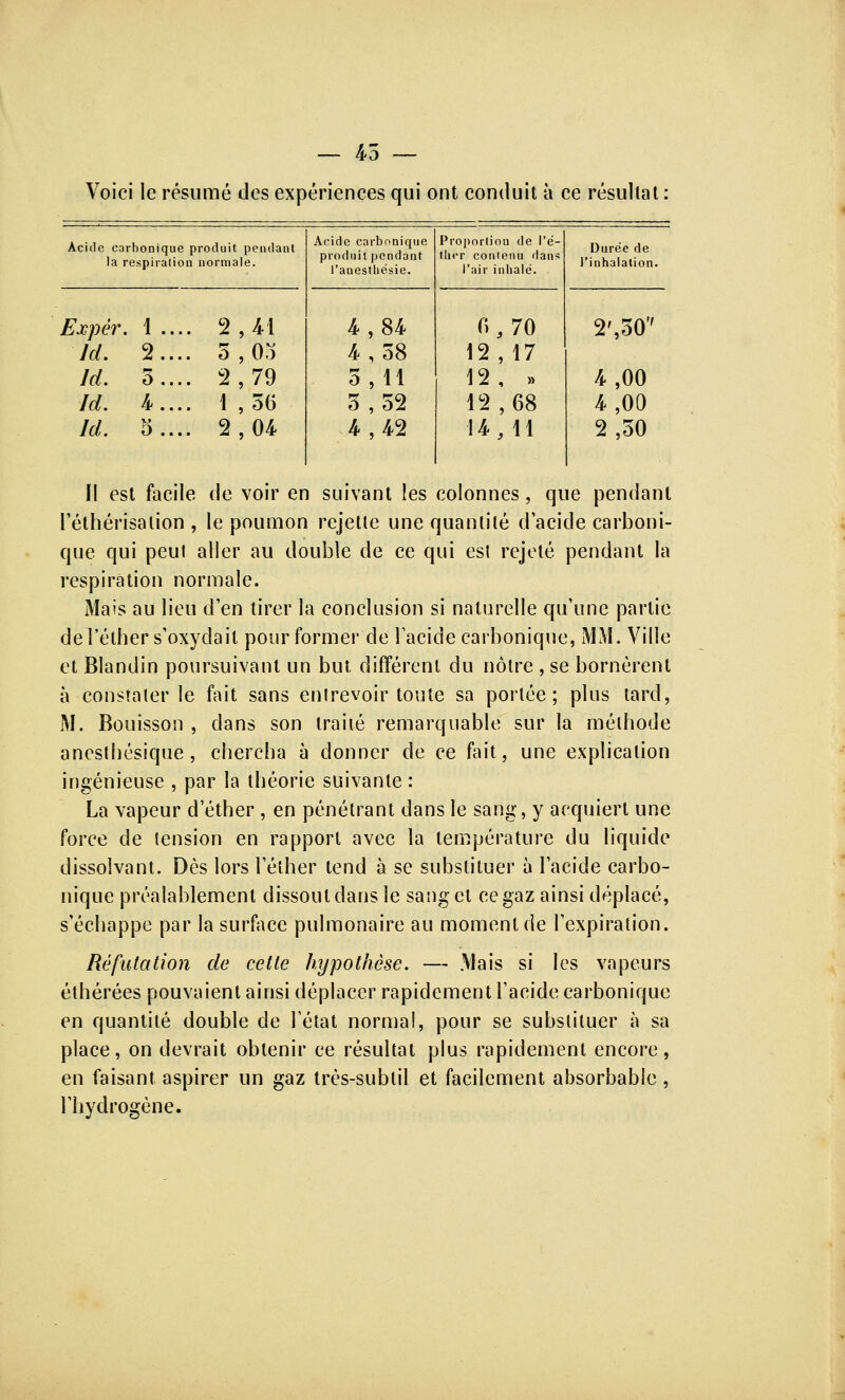 45 Voici le résumé des expériences qui ont conduit à ce résultat : Acide carbonique produit pendant la respiration normale. Expêr. 1 ... ld. 2..., ld. 5..., ld. 4..., ld. 5..., 2 , 41 5,0o 2,79 1 ,56 2,04 Acide carbonique produit pendant l'anesthe'sie. 4 ,84 4 ,58 5 ,11 0 ,52 4 ,42 Proportioi î de Té- th< •r conie nu dans l'air in lalé. <>, 70 12, 17 12, » 12, 68 14, 11 Durée de l'inhalation. 2',507 4,00 4,00 2,50 Il est facile de voir en suivant les colonnes, que pendant l'élhérisalion , le poumon rejette une quantité d'acide carboni- que qui peut aller au double de ce qui est rejeté pendant la respiration normale. Mais au lieu d'en tirer la conclusion si naturelle qu'une partie de l'éther s'oxydait pour former de l'acide carbonique, MM. Ville et Blandin poursuivant un but différent du nôtre , se bornèrent à constater le fait sans entrevoir toute sa portée; plus tard, M. Bouisson , dans son traité remarquable sur la méthode anesthésique, chercha à donner de ce fait, une explication ingénieuse , par la théorie suivante : La vapeur d'éther , en pénétrant dans le sang, y acquiert une force de tension en rapport avec la température du liquide dissolvant. Dès lors l'éther tend à se substituer à l'acide carbo- nique préalablement dissout dans le sang et ce gaz ainsi déplacé, s'échappe par la surface pulmonaire au moment de l'expiration. Réfutation de cette hypothèse. — Mais si les vapeurs éthérées pouvaient ainsi déplacer rapidement l'acide carbonique en quantité double cle l'état normal, pour se substituer à sa place, on devrait obtenir ce résultat plus rapidement encore, en faisant aspirer un gaz très-subtil et facilement absorbable, l'hydrogène.