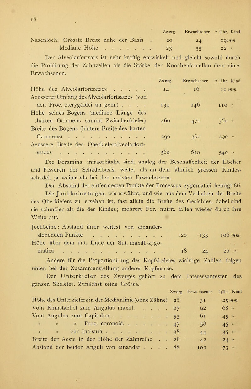 Zwerg Erwachsener 7 jähr. Kind Nasenloch: Grösste Breite nahe der Basis . 20 24 igmm Mediane Höhe 23 35 22 » Der Alveolarfortsatz ist sehr kräftig entwickelt und gleicht sowohl durch die Profilirung der Zahnzellen als die Stärke der Knochenlamellen dem eines Envachsenen. Zwerg Erwachsener 7 jähr. Kind Höhe des Alveolarfortsatzes 14 16 11 onm Aeusserer Umfang des AI veolarfortsatzes (von den Proc. pterygöidei an gem.) .... 134 146 iio » Höhe seines Bogens (mediane Länge des .harten Gaumens sammt Zwischenkiefer) 460 470 360 » Breite des Bogens (hintere Breite des harten Gaumens) 290 360 290 » Aeussere Breite des Oberkieferalveolarfort- satzes 560 610 540 » Die Foramina infraorbitalia sind, analog der Beschaffenheit der Löcher und Fissuren der Schädelbasis, weiter als an dem ähnlich grossen Kindes- schädel, ja weiter als bei den meisten Erwachsenen. Der Abstand der entferntesten Punkte der Processus zygomatici beträgt 86. Die Jochbeine tragen, wie erwähnt, und wie aus dem Verhalten der Breite des Oberkiefers zu ersehen ist, fast allein die Breite des Gesichtes, dabei sind sie schmäler als die des Kindes; mehrere For. nutrit. fallen wieder durch ihre Weite auf. ^ Jochbeine: Abstand ihrer weitest von einander- stehenden Punkte 120 133 106 mm Höhe über dem unt. Ende der Sut. maxill.-zygo- matica 18 24 20 » Andere für die Proportionirung des Kopfskeletes wichtige Zahlen folgen unten bei der Zusammenstellung anderer Kopfmasse. Der Unterkiefer des Zwerges gehört zu dem Interessantesten des ganzen Skeletes. Zunächst seine Grösse. Zwerg Erwachsener TJähr.' Kind Höhe des Unterkiefers in der Medianlinie (ohne Zähne) 26 31 25 mm Vom Kinnstachel zum Angulus maxill 67 92 68 » Vom Angulus zum Capitulum 53 61 45 =■> » » » Proc. coronoid 47 58 45 » » » zur Incisura 38 44 35 » Breite der Aeste in der Höhe der Zahnreihe . . 28 ' 42 24 » Abstand der beiden Anguli von einander .... 88 102 73 »