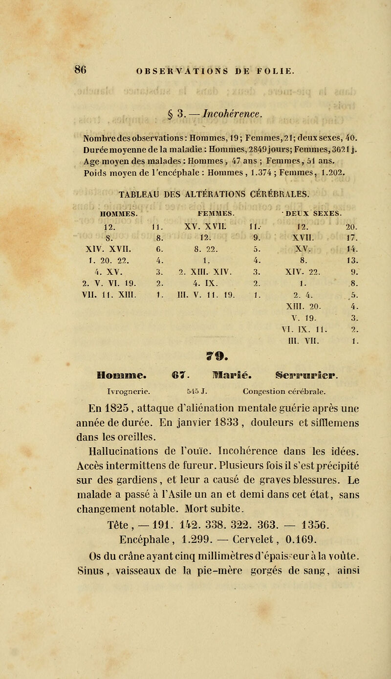 § 3. — Incohérence. Nombre des observations: Hommes, 19; Femmes,21; deux sexes, 40. Durée moyenne de la maladie : Hommes, 2849 jours; Femmes, 3621 j. Age moyen des malades : Hommes, 47 ans ; Femmes, 51 ans. Poids moyen de l'encéphale : Hommes , 1.374 ; Femmes, 1.202. TABLEAU DES ALTÉRATIONS CÉRÉBRALES. HOMMES. FEMMES. DEUX SEXES. 12. 11. XV. XVIL 11. 12. 20. 8. 8. 12. 9. XVII. 17. XIV. XVIL C. 8. 22. 5. XV. 14. 1. 20. 22. 4. 1. 4. 8. 13. 4. XV. 3. 2. XlII. XIV. 3. XIV. 22. 9, 2. V. VI. 19. 2. 4. IX. 2. 1. 8. VII. 11. XIII. 1. III. V. 11. 19. 79. 1. 2. 4. xm. 20. V. 19. VI. IX. 11. III. VII. ,5, \. 3 2 1 HonBBne. «y. Iflapîé ., Sea'riBPler. Ivrognerie. 545 J. Congestion cérébrale. En 1825, attaque d'aliénation mentale guérie après une année de durée. En janvier 1833 , douleurs et sifflemens dans les oreilles. Hallucinations de l'ouïe. Incohérence dans les idées. Accès intermittens de fureur. Plusieurs fois il s'est précipité sur des gardiens, et leur a causé de graves blessures. Le malade a passé à l'Asile un an et demi dans cet état, sans changement notable. Mort subite. Tête, — 191. 142. 338. 322. 363. — 1356. Encéphale, 1.299. — Cervelet, 0.169. Os du crâne ayant cinq millimètres d'épais: eur à la voûte. Sinus, vaisseaux de la pie-mère gorgés de sang, ainsi