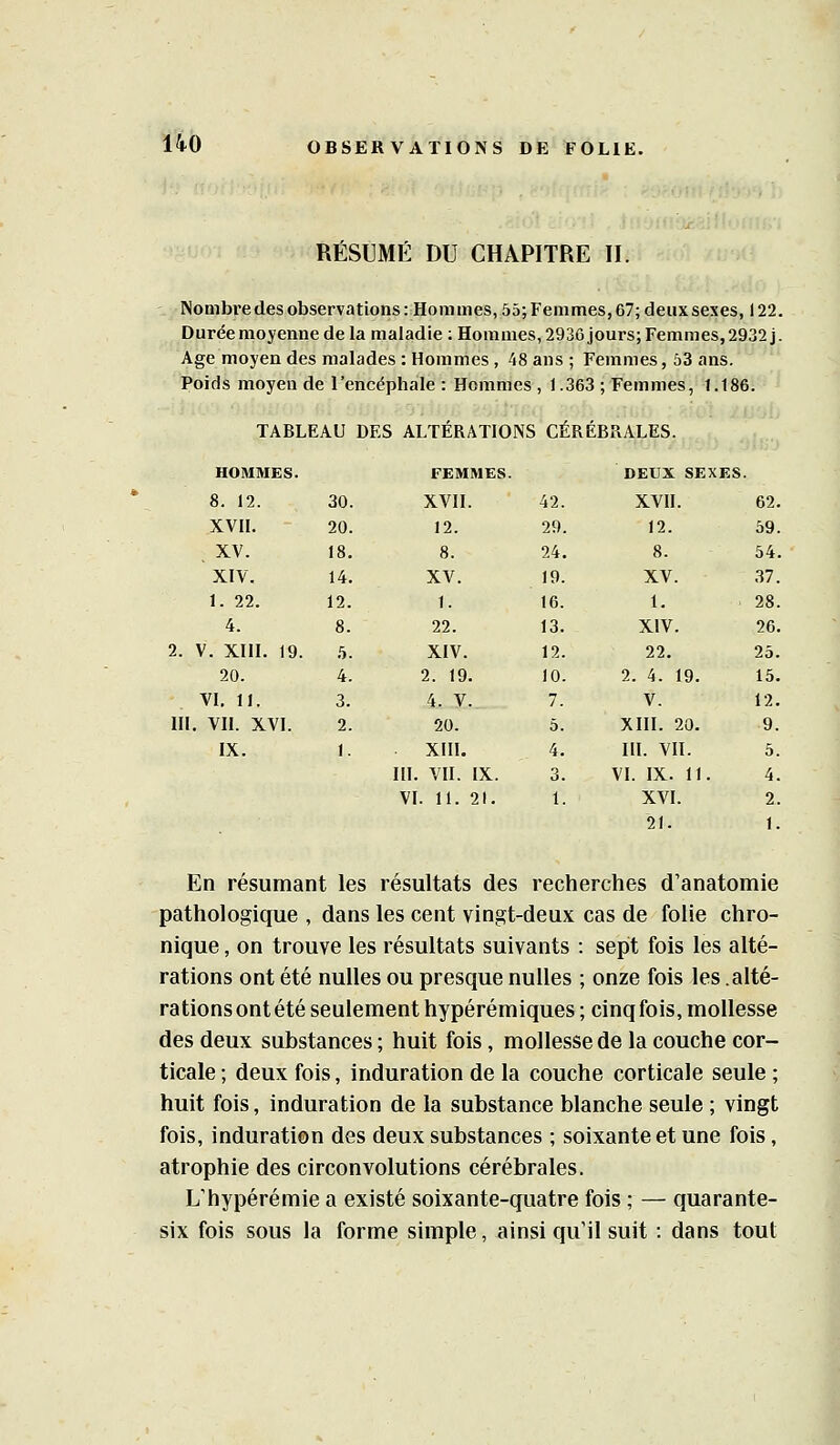 RÉSUMÉ DU CHAPITRE II. Nombi-e des observations: Hommes, 55; Femmes, 67; deux sexes, 122. Duréemoyennedela maladie : Hommes,2936jours;Femmes,2932j. Age moyen des malades : Hommes , 48 ans ; Femmes, 53 ans. Poids moyen de l'encéphale : Hommes , 1.363 ; Femmes, 1.186. TABLEAU DES ALTÉRATIONS CÉRÉBRALES. HOMMES. FEMMES. DEUX SEXES. 8. 12. 30. XVII. 42. XVII. 62. XVIL 20. 12. 29. 12. 59. XV. 18. 8. 24. 8. 54, XIV. 14. XV. 19. XV. 37. 1. 22. 12. 1. 16. 1. 28. 4. 8. 22. 13. XIV. 26. 2. V. XIII. 19. 5. XIV. 12. 22. 25. 20. 4. 2. 19. 10. 2. 4. 19. 15. VL 11. 3. 4. V. 7. V. 12. ni. VII. XVI. 2. 20. 5. xni. 20. 9. IX. I. XIII. 4. III. vn. 5. III. VU. IX. 3. VI. IX. 11. 4. VI . 11. 21. 1. XVI. 21. 2. 1. En résumant les résultats des recherches d'anatomie pathologique , dans les cent vingt-deux cas de folie chro- nique , on trouve les résultats suivants : sept fois les alté- rations ont été nulles ou presque nulles ; onze fois les.alté- ra tionsontété seulement hypérémiques ; cinqfois, mollesse des deux substances ; huit fois, mollesse de la couche cor- ticale ; deux fois, induration de la couche corticale seule ; huit fois, induration de la substance blanche seule ; vingt fois, induration des deux substances ; soixante et une fois, atrophie des circonvolutions cérébrales. L'hypérémie a existé soixante-quatre fois ; — quarante- six fois sous la forme simple, ainsi qu'il suit : dans tout