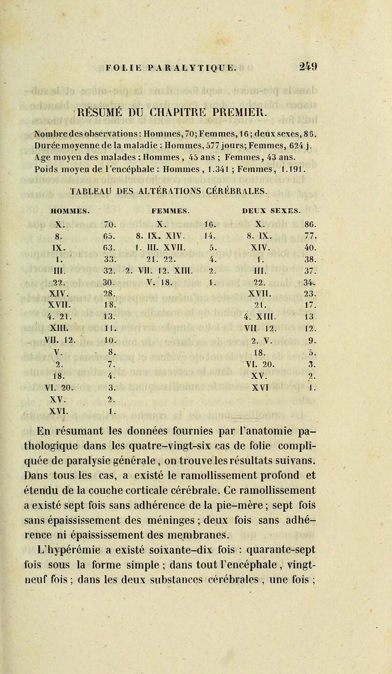 RÉSUME DU CH.4PITRE PREMIER. Nombi-e des observations : Hom mes, 70; Femmes, 16 ; deux sexes, 86. Duréemoyennedela maladie : Hommes, 577 jours; Femmes, 624 j. Age moyen des malades : Hommes , 45 ans ; Femmes, 43 ans. Poids moyen de l'encéphale : Hommes , 1.341 ; Femmes, 1.191. TABLEAU DES ALTÉRATIONS CÉRÉBRALES. HOMMES. FEMMES. DEUX SEXES, X. 70. X. 16. X. 86. 8. 65. 8. IX. XIV. 14. 8. IX. 77. IX. 63. 1. ni. XVII. 5. XIV. 40. 1. 33. 21. 22. 4. 1. .38. ni. 32. 2. VII. 12. XHl. 2. III. 37. 22. 30. V. 18. 1. 22. 34. XIV. 28. XVII. 23. XVII. 18. 21. 17. 4. 21. 13. 4. XIH. 13. XIII. 11. vn 12. 12. vn. 12. 10. 2. V. 9. V. 8. 18. 5. 2. 7. VI. 20. 3. 18. 4. XV. 2. VI. 20. 3. XVI 1. XV. 2. XVI. 1. En résumant les données fournies par Tanatomie pa- thologique dans les quatre-vingt-six cas de folie compli- quée de paralysie générale, on trouve les résultats suivans. Dans tous les cas, a existé le ramollissement profond et étendu de la couche corticale cérébrale. Ce ramollissement a existé sept fois sans adhérence de la pie-mère ; sept fois sans épaississement des méninges ; deux fois sans adhé- rence ni épaississement des membranes. L'hypérémie a existé soixante-dix fois : quarante-sept fois sous la forme simple ; dans tout Tencéphale, vingt- neuf fois ; dans les deux substances cérébrales, une fois ;