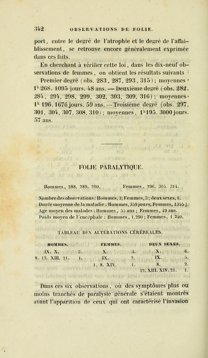 part, entre le degré de l'atrophie et le degré de Taffai- blissement, se retrouve encore généralement exprimée dans ces faits. En cherchant à vérifier cette loi, dans les dix-neuf ob- servations de femmes , on obtient les résultats suivants • Premier degré ( obs. 283 , 287, 293 , 315 ) ; moyennes ' l'^268. 1095 jours. kS ans. — Deuxième degré ( obs. 282, 2Sk, 29V, 298, 299, 302, 303, 309, 316); moyennes- 1^ 196.1676 jours. 59 ans.—Troisième degré (obs. 297, 301, 30i, 307, .308, 310) ; moyennes, 1^195. 3000jours. 57 ans. FOLIE PARALYTIQUE. Hommes, 288. 289, 290. Femmes. 296. 305. 314. Nombredes observations : Hommes, 3; Femmes, 3 ; deux sexes, 0. Durée moyenne de la maladie : Hommes, 339 jours; Femmes, 1355 j. Age moyen des malades : Hommes , 5.} ans ; Femmes, 49 ans. Poids moyen de l'encéphale : Hommes , 1.290 ; Femmes, 1.240. TABLEAU DES ALTÉRATIONS CÉRÉBRALES. HOMMES. ; FEMMES. DEUX SEXES. IX. X. ,rnyl/î'§'k X. 3. X. 6. 12. XIII. 21, u IX. 2. IX. » 1. 8. XIV. 1. 8. 2 12.Xni.XIV.2î. 1. Dans ces six observations, où des symptômes plus ou moins tranchés de paralysie générale s'étaient montrés avant l'apparition de ceux qui ont caractérisé l'invasion