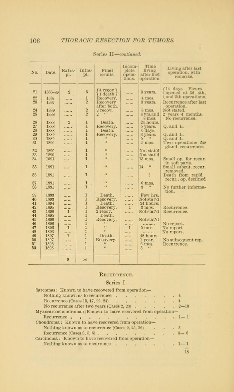 Series II—continued. No. Date. Extra- pl. Intra- Pl. Final results. Incom- plete opera- tions. Time llvinif after tlrst operation Living after last operation, with remarlu. 21 1886-89 2 8 f4 recov) 11 death / lecovery. 1 (14 days. Pleura 8 yean. |v opened at 3d, 4th, 22 1887 1 4 moe. land 5th operations. 28 1887 2 Recovery after both. 3 years. Recurrence after last operation. 24 1889 2 2 recov. 8 moe. Not utated. 25 1888 2 2  4 yrs.and 8mos. 2 years 4 months. No recurrence. 26 1888 2 Death. 24 hours. 27 1888 Recovery. 5 years. Q. and L. 28 1888 Death. 6 davs. 29 1889 Recovery. 3 years. Q. and L. 80 1889  5  Q. and L 81 1890  5mos. Two operations for gland, recurrence. 82 1890  Not fitafd 83 1890  Not stat'd 84 1891 ** 13mos. Small op. for recur, in soft parts. 85 1891 14  Small subcut. recur, removed. 86 1891  ? Death from rapid recur.; op. declined 37 1891  6mo6. 88 1891 ** 8  No flirther informa- tion. 39 1893 Death. Few hrs. 40 1893 Recovery. Not stat'd 41 1894 Death. 24 hours. 42 1895 Recovery. i 3 raos. Recurrence. 43 1896 1 2 recov. Not stat'd Recurrence. 44 1895 1 Death. 45 1896 Recovery. Not stat'd 46 1896 1 1 ** No report. No report. 47 1896 1  ...... 5mos. 48 1896  No report. 49 1897 1 Death. 48 hours. 50 1897 Recovery. 1 year. No subsequent rep. 51 1898  6 mos. Recurrence. 52 1898 5  I 9 58 Recttkrence. Series I. Sarcomas: Known to have recovered from operation- Nothing known as to recurrence 4 Recurrence (Cases 15, 17, 22, 21) 4 No recurrence after two years (Coses 2, 2:?) 2—10 Myxosarcoehondroma: iKnown to have recovered from openition— Recurrence , , 1—1 Chondroma: Known to have recovered from operation- Nothing known as to recurrence (Cases 9, 25, 26) . . .3 Recurrence (Ctu<es 8, .^, fi) 3— 6 Carcinoma: Known to have recovered from operation— Nothing known as to recurrence 1—1 IS