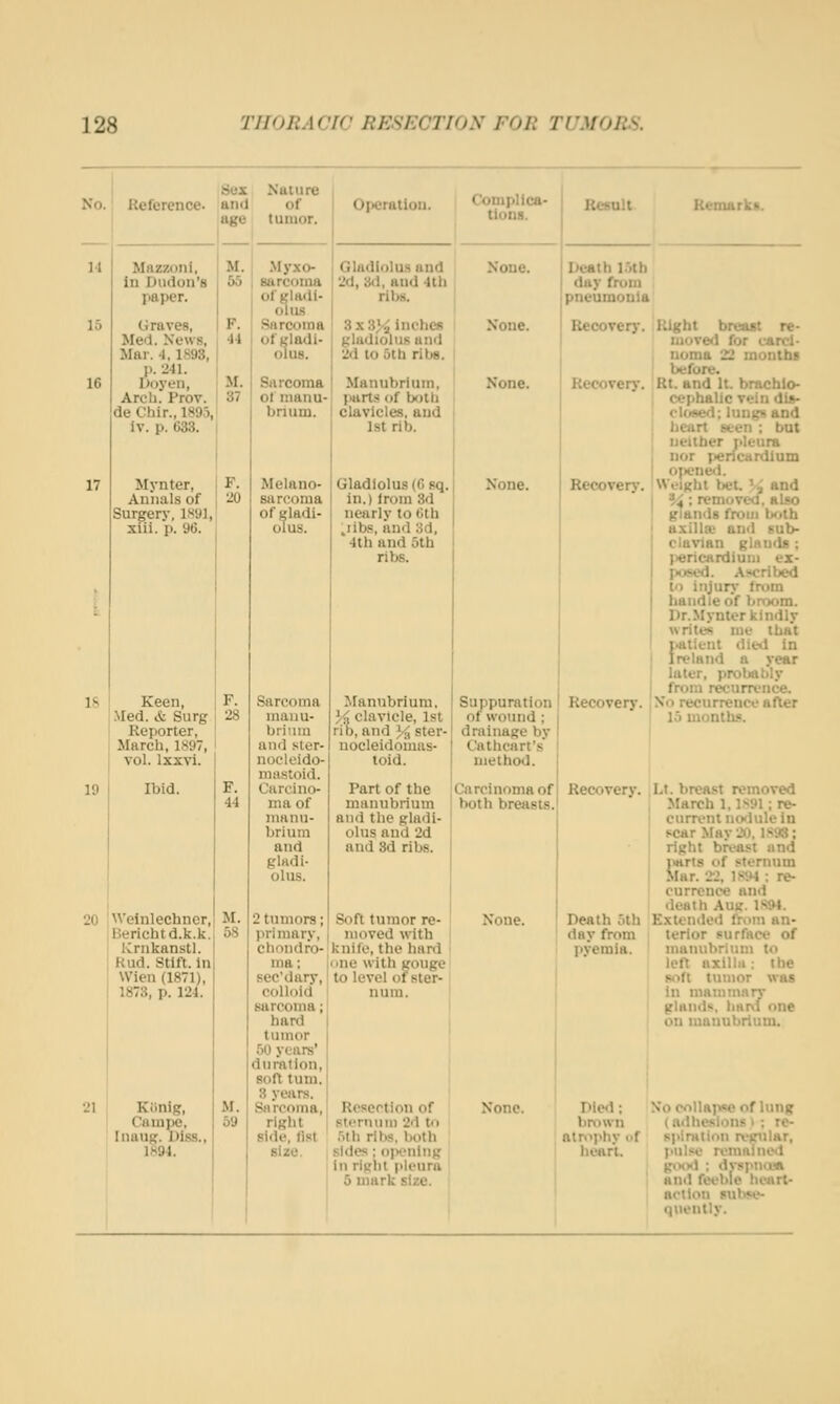 I Sux Nature No. I Reference, and of age tumor. H 15 16 17 18 19 Mazzoni, in Dudon'8 paper. Graves, Med. News, Mar. 4,1898, p. 241. Doyen, Arch. Prov. de Chir., 1895, Iv. p. 633. Mynter, F. Annals of 20 Surgery, 1891,! xiii. p. 96. 1 Keen, Med. & Surg Reporter, March, 1897, vol. Ixxvi. Ibid. Weinlechner, Berichtd.k.k. Krnkanstl. Rud. Stlft. In Wien (1871), 1873, p. 121. KOnig, Cainpe, IiinuR. Diss., 1M91. Myxo- sarcoma of gladi- olus Sarcoma of gladi- olus. Sarcoma ol manu- brium. Melano- sarcoma of gladi- olus. Sarcoma manu- brium and .ster- nocleido- mastoid. Carcino- ma of manu- brium and gladi- olus. 2 tumors; primary, chondro- ma; sec'dary, colloid sarcoma; bard tumor 50 years' duration, soft tum. 3 years. Sarcoma, right side, (Ist size. Operation. Complica- tiODS. Gladiolus and 2d, 3d, and 4th ribs. 3 x3>a inches gladiolus and 2d to otb riljs. Manubrium, parts of both clavicles, and 1st rib. Gladiolus (fi sq. in.) Irom 3d nearly to 6th ^libs, and 3d, 4th and 5tb ribs. None. None. None. None. Betolt Uemark*. Manubrium. % clavicle, 1st rifa, and J^ ster- nocleidomas- toid. Part of the manubrium and the gladi- olus and 2d and 3d ribs. Soft tumor re- moved with knife, the hard I 'lie with gouge to level of ster- num. Resection of sternum 2d to .Mh ril>s, both sides: oiK^niiig In right pleura 5 murk size. Suppuration of wound ; drainage by Cathcart's method. Carcinoma of both breasts. None. Death 15tb day from pneumonia Recovery. Right breast re- moved for card- I noma 22 months before. Recovery. Rt. hii.i i-. >.-achlo- I 1 di»- - and i.,. . . but uetitier i>icura nor pericardium opened. Recovery. Weight l>et. '.j and % ; removed, ab^o glands from Ixjth axilla' and sub- clavian glands ; riericMrdiuiji ex- posed. AMTibed to iiijur>' Irom handle of broom. Dr.Mynter kindly writes me that patient died in Ireland a year later, proljably from recurrence. Recovery. ! No recurrence after 15 months. Recovery. ,Lt. breast removed I March 1.1S91; re- current nodule in scar May 20. ISiiS; right bfi-ast and parts of Internum Mar. 22, 1«M ; re- currence and ' death Aug. 1S94. Death 5th Extended from an- day from lerior surface of pyemia, i manubrium to I left axilla: the soft tumor was In mammarv I glands, Imnf one I on manubriuui. None. Died; brown I atrophy of heart No collapse of lung (adhesion.s» : re- spiration r\-gtilar, pulse rvmnined pooil : d\T<pnaaa and feeble heart- act Ion sulife- quently.