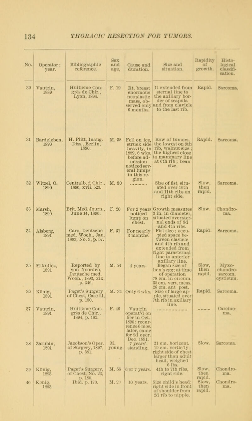 No. 80 81 82 34 35 37 38 Operator; year. Vautrln, 1889 Bardeleben, 1890 Witzel, O. 1890 Marsh, 1890 Alsberg, 1891 Mikulicz, 1891 Konig, 1891 Vautrin, 1891 Zarubin, 1891 K5niK, Kunig, 1893 Bibliograiibic reference. Sex and age, Caiueand duration. Size and situation. Rapidity BUto- of logical growth. cUuKifl- cation. Huitidme Con- gr^s de Chir., Lyon, 1894. H. Plitt, Inaug. Diss., Berlin, 1890. Centralb. f. Chir. 1890, xvii. 52;}. Brit. Med. Journ., June 14,1890. Care, Deutsche med. Woch., Jan. 1893, No. 3, p. 57. Reported by von Noordeu, Deutsche med. Woch., 1893, xix p. 340. Paget's Surgerj' of Chest, Case 21, p. 180. Huitli-me Con- gres de Chir., 1894, p. 162. Jacobson'sOper. of Surgerj', 1897, p. 581. Rapid. iSaroonM. F. 19 I Rt. breast It extended fW>m enormous ' sternal Hue to neoplastic • the axillary bor- maas, ob- I der of scapula served only'and from clavicle ! 6 months, to the last rib. M. 3S Fell on ice,! Row of tumors. Rapid. jSarooma. struck side the lowest on Itih heavilv, in rib, wuliiut size ; 18.S9, 6 wks. the highest close I before ad- |to mammary line mi^on I at 6th rib ; t>ean I noticed sev- size. ! eral lumps I M. 80 F. 20 F. 31 M. 54 M. 34 F. 46 M. young. in this re- gion. Size of fist, situ- ated over Mih and 11th ribs on right side. Slow, then rapid. Sarcoma. For 2 years Growth mea.sure.s Slow. Chondro- noticed '3 in. in diameter, ma. 'Situate*! overster- I nal ends of 3d and 4th ribs. I Fist size ; ik;cu- pied sjMce K-- tween clavicle and 4th riband , , extended from I i right i^rasternal I line to anterior ! axillary line. Beghu size of Slow. , Myxo- [hen'segg; nttime' then chondro- 1 ofopenitioii rapid. sarcom. [78 cm. in circum.' cystlcum. 35cm. vert. nu'a.«. 26 cm. ant (Hist. Size of large ai>- Rapid. Sarcoma, pie. situateil over 7thribinnxillarv line. lump on chest. For nearly 3 months. 4 years. Only 6 wks. Rapid. PaRet's Surgery, M. 55 of Chest. No. 2:1. p. 180. Ibid. p. 170. M. 2 Vautrin 1 operat'd on' her in Oct. 1S90: recur- rence 6 nuxs. later, came for 2d opcr. Dec IMH. 7 years' 1 21 cm. horizonL standiug. ! 19 cm. vcrtlc'ly; riRhl sidcof chosi larger than adult head. wolghe<l ' 6 Ills. 6or 7 years. 4th to 7th ribs, ' right side. 10 years. Size child's head; right side in front I of shoulder from I 2d rib to nipple. Oirei no- ma. Slow. Sarcoma. Slow, then rapid. Slow, then rapid. Chondro- ma. Chondro- ma.