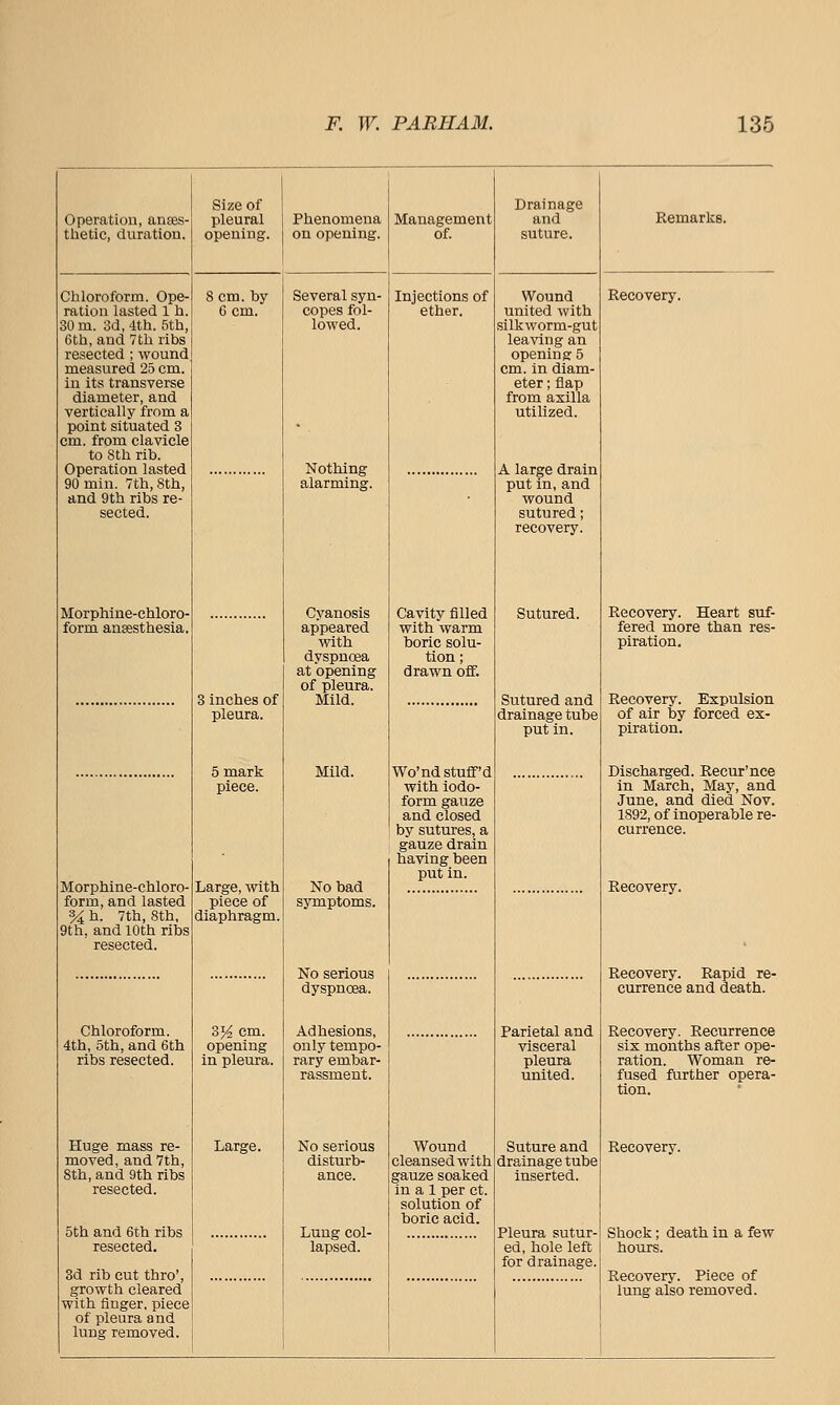 Operation, anses- thetic, duration. Size of pleural opening. Phenomena on opening. Management of. Drainage and suture. Remarks. Chloroform. Ope- ration lasted 1 h. 30 m. 3d, 4th. 5th, 6th, and 7th ribs resected ; wound measured 25 cm. in its transverse diameter, and vertically from a point situated 3 cm. from clavicle to 8th rib. Operation lasted 90 min. 7th, 8th, and 9th ribs re- sected. 8 cm. by 6 cm. Several syn- copes fol- lowed. Nothing alarming. Injections of ether. Wound united with silkworm-gut leaving an opening 5 cm. in diam- eter ; flap from axilla utilized. A large drain put in, and wound sutured; Recovery. . recovery. Morphine-chloro- form ansesthesia. Cyanosis appeared vrith dyspnoea at opening of pleura. Mild. Cavity filled with warm boric solu- tion; drawn oflF. Sutured. Sutured and drainage tube put in. Recovery. Heart suf- 8 inches of pleura. fered more than res- piration. Recovery. Expulsion of air by forced ex- piration. 5 mark piece. Large, with piece of diaphragm. Mild. No bad symptoms. Wo'nd stuff'd with iodo- form gauze and closed by sutures, a gauze drain having been put in. Discharged. Recur'nce Morphine-chloro- form, and lasted % h. 7th, 8th, 9th, and 10th ribs resected. in March, May, and June, and died Nov. 1892, of inoperable re- currence. Recovery. No serious dyspnoea. Recovery. Rapid re- currence and death. Chloroform. 4th, 5th, and 6th ribs resected. o% cm. opening in pleura. Adhesions, only tempo- rary embar- rassment. Parietal and visceral pleura united. Recovery. Recurrence six months after ope- ration. Woman re- fused further opera- tion. Huge mass re- moved, and 7th, 8th, and 9th ribs resected. 5th and 6th ribs resected. 3d rib cut thro', growth cleared with finger, piece of pleura and lung removed. Large. No serious disturb- ance. Lung col- lapsed. Wound cleansed with gauze soaked in a 1 per ct. solution of boric acid. Suture and drainage tube inserted. Pleura sutur- ed, hole left for drainage. Recovery. Shock; death in a few hours. Recovery. Piece of lung also removed.