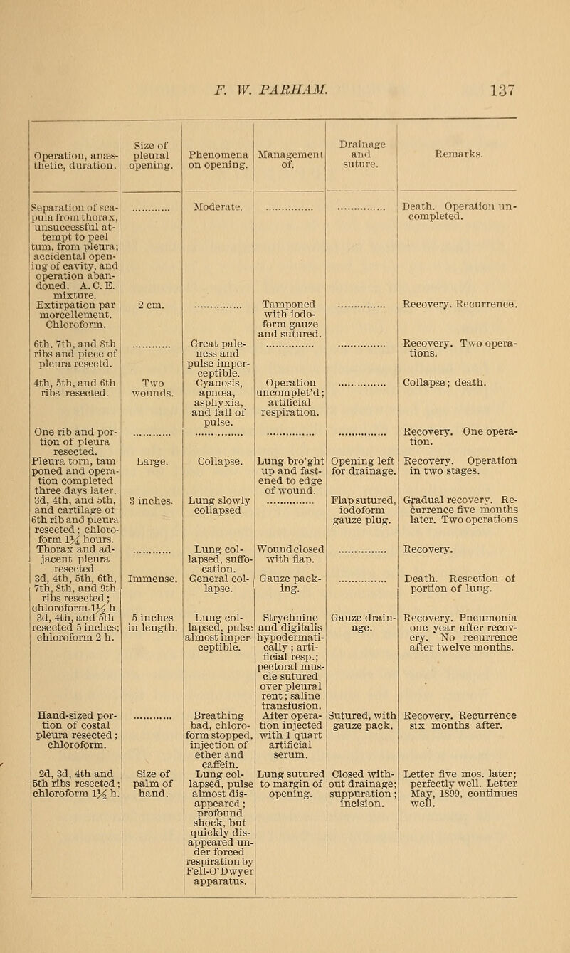 Size of Drainage Operation, antes- pleural Phenomena Managemeti 1 and Remarks. thetic, duration. opening. on opening. of. suture. Separation of sca- pula from thorax, Moderate. Death. Operation un- completed. unsuccessful at- tempt to peel turn, from pleura; accidental open- ing of cavity, and operation aban- doned. A.C.E. mixture. Extirpation par morcellement. 2 cm. Tamponed with iodo- Recovery. Recurrence. Chloroform. form gauze and sutured. 6th. 7tli, and 8th Great pale- ness and Recovery. Two opera- tions. ribs and piece of pleura resectd. pulse imper- ceptible. Cyanosis, apnoea, 4th, 5th, and 6th Two Operation uncomplet'd; Collapse; death. ribs resected. wounds. asphyxia. artificial -and fall of pulse. respiration. One rib and por- tion of pleura Recovery. One opera- tion. resected. Pleura torn, tarn Large. Collapse. Lung bro'ght Opening left Recovery. Operation poned and opera- up and fast- for drainage. in two stages. tion completed ened to edge three days later. of wound. Sd, 4th, and 5th, 3 inches. Lung slowly Flap sutured, iodoform Gradual recovery. Re- currence five months and cartilage of collapsed 6th rib and pleura gauze plug. later. Two operations resected: chloro- form 1>4 hours. Thorax and ad- Lung col- lapsed, suffo- Wound closed Recovery. jacent pleura with flap. resected cation. 3d, 4th, .5th, 6th, 7th, 8th, and 9th Immense. General col-; Gauze pack- lapse, ing. Deatli. Resection of portion of lung. ribs resected; chloroform 1% h. 3d, 4th, and 5th 5 inches Lung col- Strychnine Gauze drain- Recovery. Pneumonia resected 5 inches; in length. lapsed, pulse and digitalis age. one year after recov- chloroform 2 h. almost imper- hypodermati- ery. No recurrence ceptible. cally; arti- ficial resp.; pectoral mus- cle sutured over pleural rent; saline transfusion. after twelve months. Hand-sized por- tion of costal Breathing bad, chloro- After opera- Sntnred. with Recovery. Recurrence tion injected gauze pack. six months after. pleura resected; form stopped. with 1 quart chloroform. injection of ether and caflfein. artificial serum. 2d, 3d, 4th and Size of Lung col- Lung sutured Closed with- Letter five mos. later; 5thribs resected; palm of lapsed, pulse to margin of out drainage; perfectly well. Letter chloroform 13^ h. hand. almost dis- opening. \ suppuration; May, 1899, continues appeared ; incision. well. profound shock, but quickly dis- appeared un- der forced ' respiration bv 1 Fell-0'Dwyeri 1 apparatus.