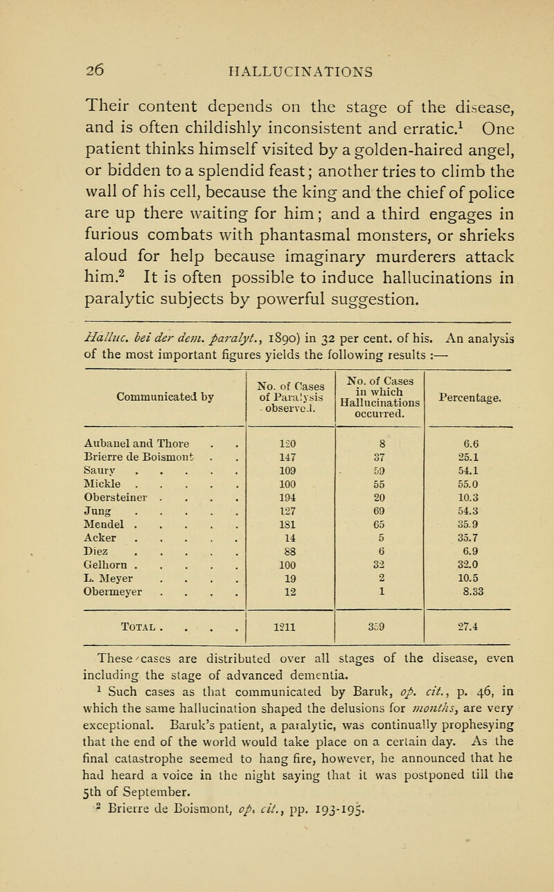 Their content depends on the stage of the disease, and is often childishly inconsistent and erratic.^ One patient thinks himself visited by a golden-haired angel, or bidden to a splendid feast; another tries to climb the wall of his cell, because the king and the chief of police are up there waiting for him; and a third engages in furious combats with phantasmal monsters, or shrieks aloud for help because imaginary murderers attack him.2 It is often possible to induce hallucinations in paralytic subjects by powerful suggestion. Halluc. bei der dem. paralyt., 1890) in 32 per cent, of his. An analysis of the most important figures yields the following results :— No. of Cases No. of Cases in which HaHucinations occurred. Communicated by of Paralysis ■ observed. Percentage. Aubauel and Thore 120 8 6.6 Brierre de Boismoiit 147 37 25.1 Saury 109 59 54.1 Mickle . 100 55 55.0 Obersteiner 194 20 10.3 Jung 127 69 54.3 Mendel . 181 65 35.9 Acker 14 5 35.7 Diez 88 6 6.9 Gelliorn . 100 32 32.0 L. Meyer 19 2 10.5 Obermeyer 12 1 8.33 1 Total .... 1211 359 27.4 These'cases are distributed over all stages of the disease, even including the stage of advanced dementia. ^ Such cases as that communicated by Baruk, op. cit., p. 46, in which the same hallucination shaped the delusions for monthsy are very exceptional. Baruk's patient, a paralytic, was continually prophesying that the end of the world would take place on a certain day. As the final catastrophe seemed to hang fire, however, he announced that he had heard a voice in the night saying that it was postponed till the 5th of September. ■^ Brierre de Boismont, op-, clL, pp. 193-195.