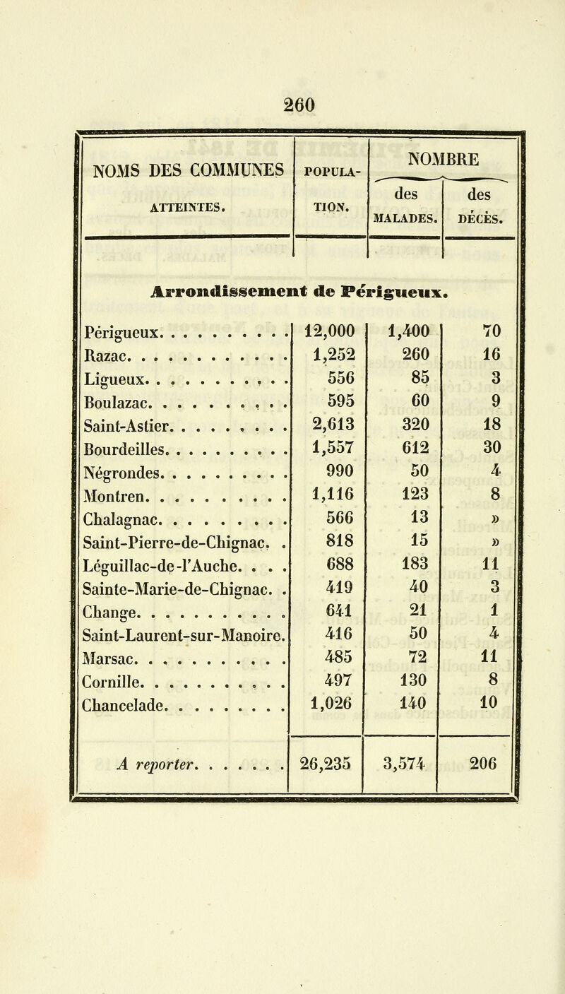 NOMS DES COMMUNES ATTEINTES. POPULA- TION. NOMBRE des MALADES. des DÉCÈS. Arrondissement de Périgueux. Périgueux. Razac. Ligueux. . , . . Boulazac , . . Saint-Astier . . Bourdeilles ,;,. . Négrondes Montren Chalagnac Saint-Pierre-de-Chignac, . LéguilIac-de-1'Auche. . . . Sainte-Marie-de-Chignac. . Change. . Saint-Laurent-sur-Manoire. Marsac Cornille . . Chancelade A reporter. 12,000 1,252 556 595 2,613 1,557 990 1,116 566 818 688 419 641 416 485 497 1,026 26,235 1,400 260 85 60 320 612 50 123 13 15 183 40 21 50 72 130 140 3,574 70 16 3 9 18 30 4 8 » » 11 3 1 4 11 8 10 206