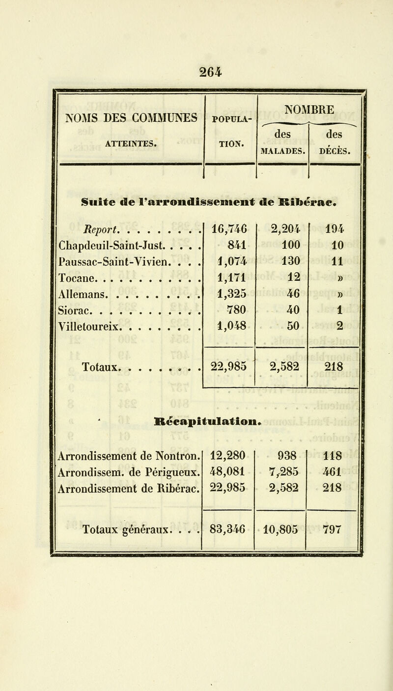 NOMS DES COMMUNES ATTEINTES. POPULA- TION. NOMBRE des MALADES. des DÉCÈS. Suite de l'arrondissement de Ribérae. Report Chapdeuil-Saint-Just. . Paussac-Saint-Vivien. Tocane Allemans Siorac Villetoureix Totaux. 16,746 2,204 841 100 1,074 130 1,171 12 1,325 46 780 40 1,048 50 22,985 2,582 Recapitulation. Arrondissement de Nontrôn. Arrondissem. de Périgueux. Arrondissement de Ribérac. Totaux généraux. 12,280 48,081 22,985 83,346 938 7,-285 2,582 10,805 194 10 11 » » 1 2 218 118 461 218 797