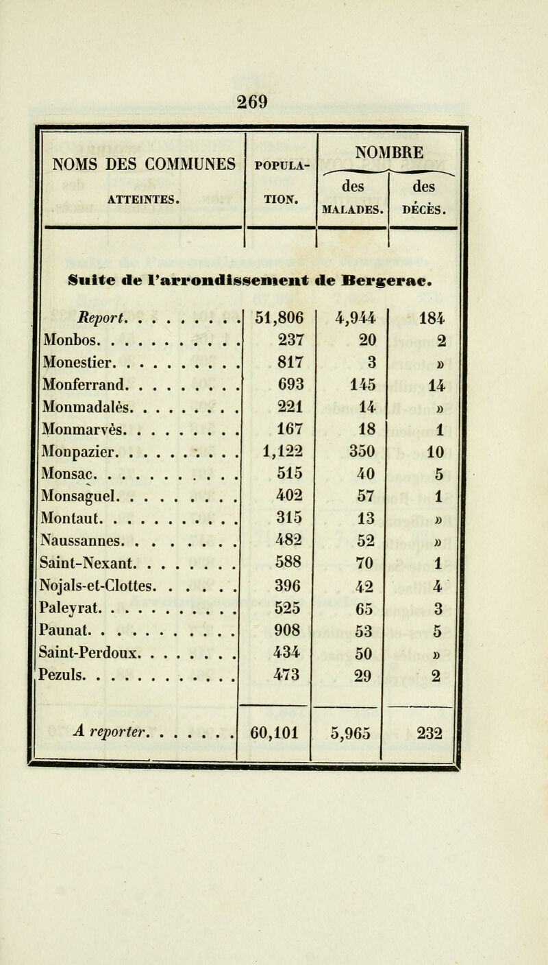 NOMS DES COMMUNES ATTEINTES. POPULA- TION. NOMBRE des MALADES. des DÉCÈS. Suite de l'arrondissement de Bergerac** Report 51,806 Monbos Monestier. . . . Monferrand. . , Monmadalés. . Monmarvès. . . Monpazier. . . Monsac Monsaguel. . . Montaut. . . . Naussaimes. . . Saint-Nexant. . Nojals-et-Clottes. Paleyrat Paunat Saint-Perdoux. . Pezuls 237 817 693 221 167 1,122 515 402 315 482 588 396 525 908 434 473 A reporter 60,101 4,944 20 3 145 14 18 350 40 57 13 52 70 42 65 53 50 29 5,965 184 2 » 14 » 1 10 5 1 » » 1 4 3 5 » 2 232