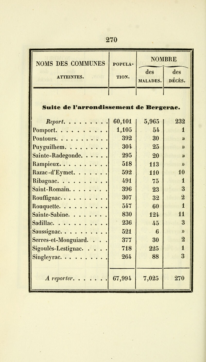 NOMS DES COMMUNES ATTEINTES. POPULA- TION. NOMBRE des 3IALADES. des DÉCÈS. Suite de l'arrondissement de Bergerac. Report, . . . Pomport Pontours Puyguilhem. . . . Sainte-Radegonde. Rampieux Razac-d'Eymet. . Ribagnac Saint-Romain. . . Roufflgnac Rouquette. ...... Sainte-Sabine. . . Sadillac Saussignac. Serres-e t-Mon guiard. Sigoulés-Lestignac. Singleyrac A reporter. 60,101 1,105 392 304 295 518 592 491 396 307 547 830 236 521 377 718 264 67,994 5,965 54 30 25 20 113 110 75 23 32 60 124 45 6 30 225 88 7,025 232 1 10 1 3 2 1 11 3 » 2 1 3 270