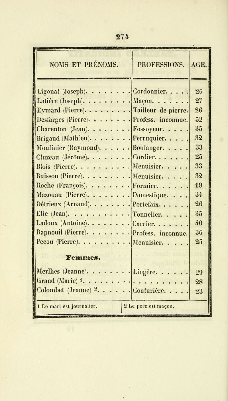 NOMS ET PRENOMS. Ligonat (Joseph). . . Laiière (Joseph). . . . Eymard (Pierre). . . Desfarges (Pierre). . Charenîon (Jean). . . Brigaud (Mathieu). . Moulinier (Raymond). Cluzeau (Jérôme). . . BSois (Pierre^ Buisson (Pierre). . Roche (François). Mazouau (Pierre). Détrieux (Arnaud). Elie (Jean). . . . Ladoux (Antoine). Rapnouil (Pierre). Pecou (Pierre). . . Femmes • Merîhes (Jeanne\ . Grand (Marie) i. . . Golombet (Jeanne) 2, PROFESSIONS. Cordonnier Maçon Tailleur de pierre. Profess. inconnue. Fossoyeur Perruquier. . . . . Boulanger Cordier Menuisier Menuisier. . . . . Formier Domestique. . . . Portefaix Tonnelier Carrier Profess. inconnue. Menuisier* . . . . Lingère. Couturière. AGE. 26 27 26 52 35 32 33 25 33 32 19 34 26 35 40 36 25 29 28 23 1 Le mari est journalier. 2 Le père est maçon.