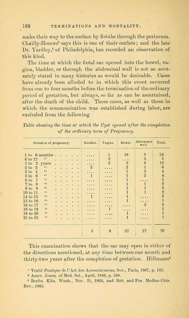 make their way to the surface by fistulse through the peruieura. Chailly-Honore^ says this is one of their outlets; and the late Dr. Yardley,^ of Philadelphia, has recorded an observation of this kind. The time at which the foetal sac opened into the bowel, va- gina, bladder, or through the abdominal wall is not as accu- rately stated in many histories as would be desirable. Cases have already been alluded to in which this event occurred from one to four months before the termination of the ordinary period of gestation, but always, so far as can be ascertained, after the death of the child. These cases, as well as those in which the communication was established during labor, are excluded from the following Table showing the time at which the Cyst opened after the completion of the ordinary term of Pregnancy. Duration of pregnancy. Bladder. Vagina. Bowel. Abdominal wall. Total. 1 to 6 months 6 to 12  ..... 1 to 2 years 2 to 3  3to 4  5 to 6  6to 7  7to 8  8 to 9  10 to 11  14 to 15  15 to 16  ..... 16 to 17  18 to 19  19 to 20  81 to 32  l 1 2 2 'i* 18 2 1 1 1 1 1 1 1 1 1 1 5 3 8 1 3 2 'i* 1 1 2' 24 5 12 6 4 4 1 2 2 2 2 1 2 1 1 1 5 6 32 27 70 This examination shows that the sac may open in either of the directions mentioned, at any time between one month and thirty-two years after the completion of gestation. Hillmann^ ' Traite Pratique del'Art des Accouchemens, 8vo., Paris, 1867, p. 135. 2 Amer. Journ. of Med. Sci., April, 1846, p. 348. 3 Berlin. Klin. Wooh., Nov. 21, 1864, and Brit, and For. Medico-Chir. Rev., 1865.