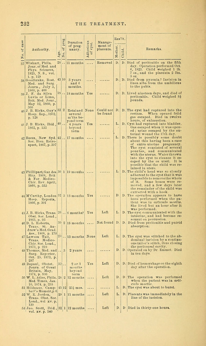 ih Res'lt. © & Duration of preg- Manage- ment of i jj o Authority. o nancy. placenta. S TJ Remarks. S) d •5 ° o S a 28 S -< s o 37 Wishart, Phila. 11 months Removed D. D. Died of peritonitis on the fifth Jour, of Med. and day. Operation performed Oct. Phys. Sciences, 6, 1823. Child weighed 1 lb. 1825, N. S., vol. 7 oz., and the placenta 2 lbs. i. p. 129 5 oz. 38 Goodbrake, Bost. 43 Med. and Surg. 10 3 years and 6 D. D. Died from pyaemia? Incision in lioea alba from the umbilicus Journ., July 5, months. to the pubis. 1S60, p. 466 39 J. F. da SUva Luvla or Lima, Brit. Med. Jour., May 12, 1860, p. 360 18 18 months Yes D. D. Lived nineteen days, and died of peritonitis. Child weighed 8^ pounds. 40 J. B. Hicks, Guy's Hosp. Eep.,1862, p. 128 32 2 Retained several m'ths be- yond term None Could not be found D. D. The cyst had ruptnred into the rectum. When opened fetid gas escaped. Died in twelve hours, of exhaustion. 41 J. B. Hicks. Ibid., 1862, p. 133 40 4 years beyond term Tes L. D. Cyst had ruptured into bladder. Gas escaped when it was open- ed ; urine escaped by the ex- ternal wound the 17lh day. 42 Baeza, New Syd. Soc. Bien. Retro- spect, 1867, p. 397 42 17 months L. D. There is possibly some doubt about this having been a case of extrauterine pregnancy. The cyst consisted of several pouches, and communicated with the uterus. Water thrown into the cyst to cleanse it es- caped by the OS uteri. It is possible that the child was re- tained in utero. 43 Phlllipart,Gaz des Hop. 1868, Brit & For. Medico- Chir. Rev. April, 1866, p. 535 30 1 19 months L. D. The child's head was so closely adherent to the cyst that it was impossible to remove the whole of it. Some bones were re- moved, and a few days later the remainder of the child was extracted with a hook. 44 M'Carthy, London 32 5 13 months Yes D. D.|The operation appears to have Ho.ip. Reports, been performed when the pa- 1866,p. 301 tient was iu articulo mortis. She lived but an hour after it was performed. 45 J. B. Hicks, Trans. Obst. Soc. Lond., 1863, p. 93 26 6 months? Yes Left L. D. The cyst communicated with the intestine, and had become re- sonant on percussion. 46 D. L. Roberts, Trans. St. An- drew's Med.Grad. Ass., 1868, p. 170 30 2 IS months Not found D. D. Died from peritonitis and putrid absorption: 47 Lawson Tait, Trans. Medico- Chir. Soc. Lond., 1873, p 219 23 13 months None Left L. D. The cyst was stitched to the ab- dominal incision by a continu- ous tailor's stitch, thus closing the peritoneal cavity. 48 Thomas, Med. and Surg. Reporter, Oct. 25, 1873, p. 297 3 2 years D. D. Operated on by Dr. Emmet. Died in ten days. 49 Depaul, Obstet. Journ. of Great Britain, May, 1874, p. 836 32 2 or 3 ni out lis beyood terra Yes Left D. D. Died of hemorrhage on the eighth day after the operation. 50 W. L. Atlee, Phila. Med. Times, Jan. 10, 1874, p. 235 28 2 12 months Left D. D The operation was performed when the patient was in arti- culo mortis. 51 Hildanus, Camp- bell's Memoir,p.6 45 12 25t mos. L. D. The cyst was about to burst. 52 W. R. Jordon, Tran.s. Obst. Soc. Lend., vol XV. p. 130 29 1 11 months Left L. D. Placenta was immediatelyin the line of the incision. 53 Juo. Scott, Ibid., vol. XV. p. 140 32 1 12 months Left D. D Died in thirty-one hours.