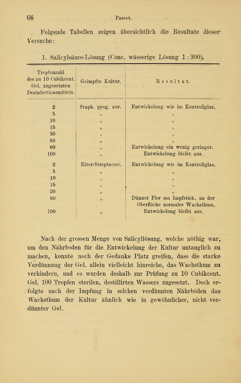 ■ ,.. Folgende Tabellen zeigen übersichtlich die Resultate dieser Versuche: 1. Salicylsäure-Lösung (Conc. wässerige Lösung 1 : 300). TropfenzaM des zu 10 Cubikcent. Geimpfte Kultur. Resultat. Gel. zugesetzten Desinfectionsmittels., 2 5 10 Staph. pyog. aur. Entwickelung wie im Kontrollglas. n ■n 15 ., 30 » 50 n 60 Entwickelung ein wenig geringer^ 100  Entwickehang bleibt aus. 2 5 10 Eiter-Streptoeocc. Entwickelung wie im Kontrollglas. 15  20 11 „ 60 )) Dünner Flor am Impf stich, an der Oberfläche normales Wachsthum. 100 » Entwickelung bleibt aus. Nach der grossen Menge von Salicyllösung, welche nöthig war^ um den Nährboden für die Entwickelung der Kultur untauglich zu. machen, konnte noch der Gedanke Platz greifen, dass die starke Verdünnung der Gel. allein vielleicht hinreiche, das Wachsthum zu verhindern, und es wurden deshalb zur Prüfung zu 10 Cubikcent.. Gel. 100 Tropfen sterilen, destillirten Wassers zugesetzt. Doch er- folgte nach der Impfung in solchen verdümiten Nährböden das- Wachsthum der Kultur ähnlich wie in gewöhnlicher, nicht ver- dünnter Gel.
