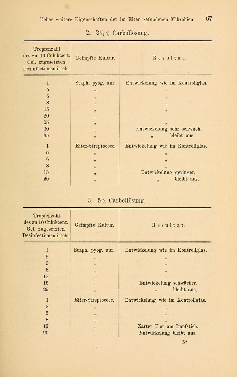 2. 2'/2 % CarboUösiing. Tropfenzahl des zu 10 Cubikcent. Gel. zugesetzten Desinfectionsmittels. Geimpfte Kultiir. Resultat, 1 5 6 8 15 20 25 30 35 Staph. pyog. aur. VI Entwickelung wie im Kontrollglas. 11 11 )) 11 » 11 11 Entwickelung sehr schwach.. „ bleibt aus. 1 5 6 8 15 20 Eiter-Streptococc. Entwickelung wie im KontroUgias. n n 11 11 Entwickelung geringer. „ bleibt aus. 3. h% Carbollösimg. Tropfenzahl des zu 10 Cubikcent. Gel. zugesetzten Desinfectionsmittels. Geimpfte Kultur. Resultat. 1 2 5 8 12 18 25 Staph. pyog. aur. Entwickelung wie im KontroUgias. » 11 « 11 Entwickelung schwächer. „ bleibt aus. 1 2 5 8 15 20 Eiter-Streptococc. Entwickelung wie im KontroUgias. 11 11 11 11 11 n n Zarter Flor am Impfstich. Entwickehing bleibt aus.