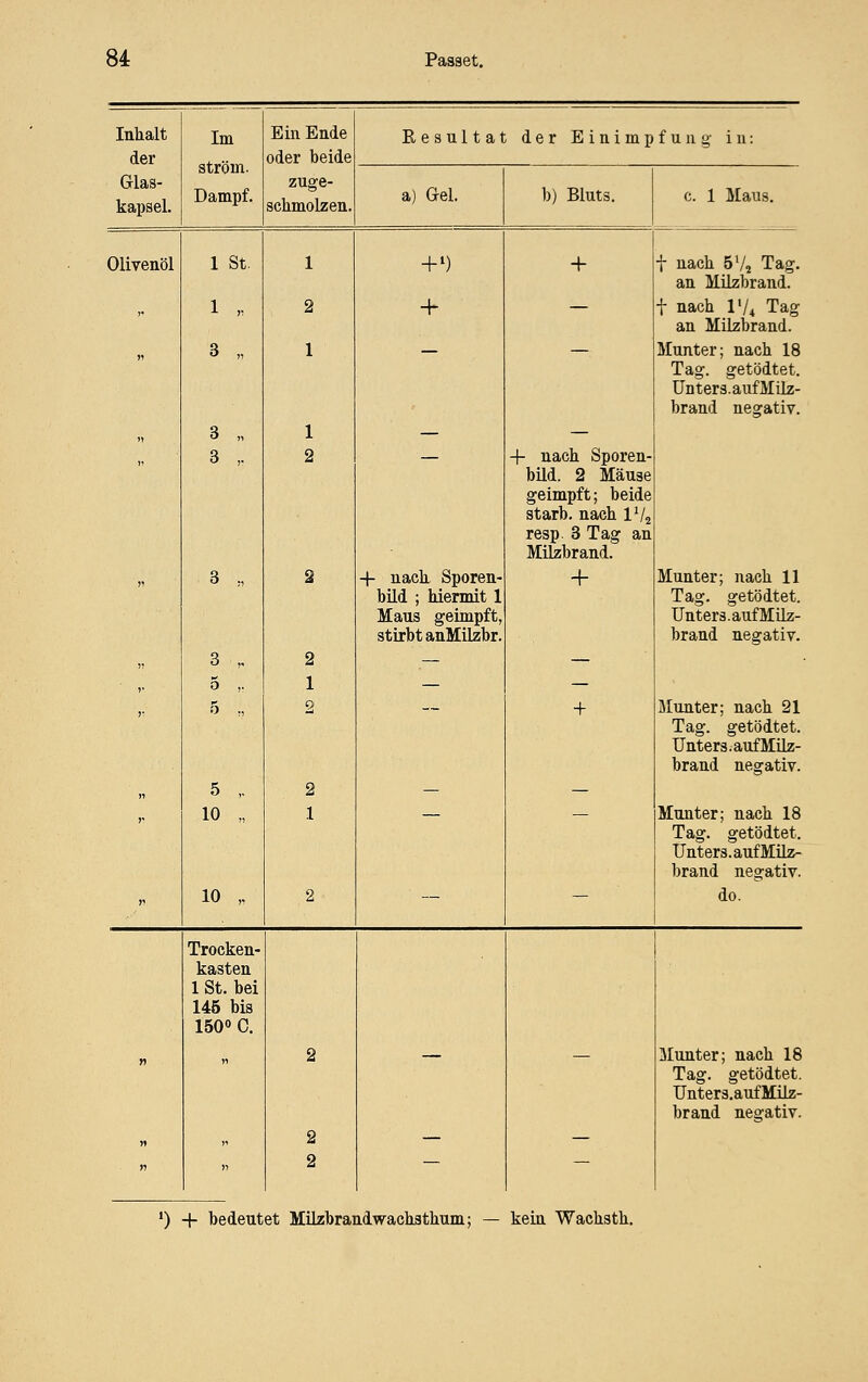 Inhalt der Im ström. Dampf. Ein Ende oder beide zuge- schmolzen. Resultat der Einimpfung- in: Glas- kapsel. a) Gel. b) Bluts. c. 1 Maus. Olivenöl 1 St. 1 + ') + t nach 5 Vi Tag. an Milzbrand.  1 „ 2 + — t nach IV, Tag an Milzbrand. n 3 „ 1 Munter; nach 18 Tag. getödtet. Unters.aufMilz- brand negativ. 3 „ 1 — — 3 ,. 2 -f- nach Sporen- bild. 2 Mäuse geimpft; beide starb, nach IV2 resp. 3 Tag an Milzbrand. !1 3 „ 2 -1- nacL Sporen- büd ; hiermit 1 Maus geimpft, stirbt anMilzbr. + Munter; nach 11 Tag. getödtet. Unters, auf Müz- brand negativ. „ 3 „ 2 — — i. 5 ,. 1 — — r 5 ,, 2 + Munter; nach 21 Tag. getödtet. Unters. aufMilz- brand negativ. „ 5 „ 2 — — 11 10 „ 1 Munter; nach 18 Tag. getödtet. Unters.aufMüz- brand negativ. V 10 „ 2 — — do. Trocken- kasten 1 St. bei 145 bis 150» C. n  2 Munter; nach 18 Tag. getödtet. Unters.auf Milz- brand negativ. 11 2 2 — — *) -|- bedeutet Müzbrandwachsthum; — kein Wachsth.
