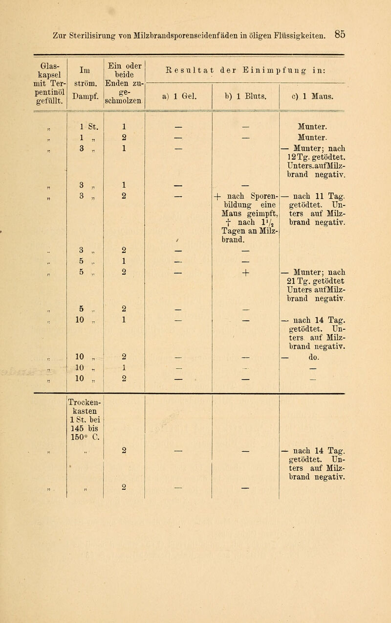 Glas- kapsel mit Ter- Im Ein oder beide Enden zu- Resultat der Einimpfung in: ström. pentinöl gefüllt. Dampf. ge- schmolzen a) 1 Gel. b) 1 Bluts. c) 1 Maus. n 1 St. 1 Munter. ,. 1 „ 2 —. — Munter. n 3 „ 1 — Munter; nach 12Tg.getödtet. Unters.aufMUz- brand negativ. n 3 „ 1 — — n 3 „ 2 / + nach Sporen- bildung eine Maus geimpft, t nach IVj Tagen an Milz- brand. — nach 11 Tag, getödtet. Un- ters auf Milz- brand negativ. .. 3 „ 2 — — 5 , 1 — —  5 „ 2 + — Munter; nach 21 Tg. getödtet Unters aufMilz- brand negativ. „ 5 . 2 — — 10 „ 1 ' — nach 14 Tag. getödtet. Un- ters auf Milz- brand negativ. ,. 10 „ 2 — — - do. ,, 10 „ 1 — — — >' 10 „ 2 — — — Trocken- kasten 1 St. bei 145 bis 150» C.  • 2 — nach 14 Tag. getödtet. Un- ters auf Milz- brand negativ. )i  2 — —