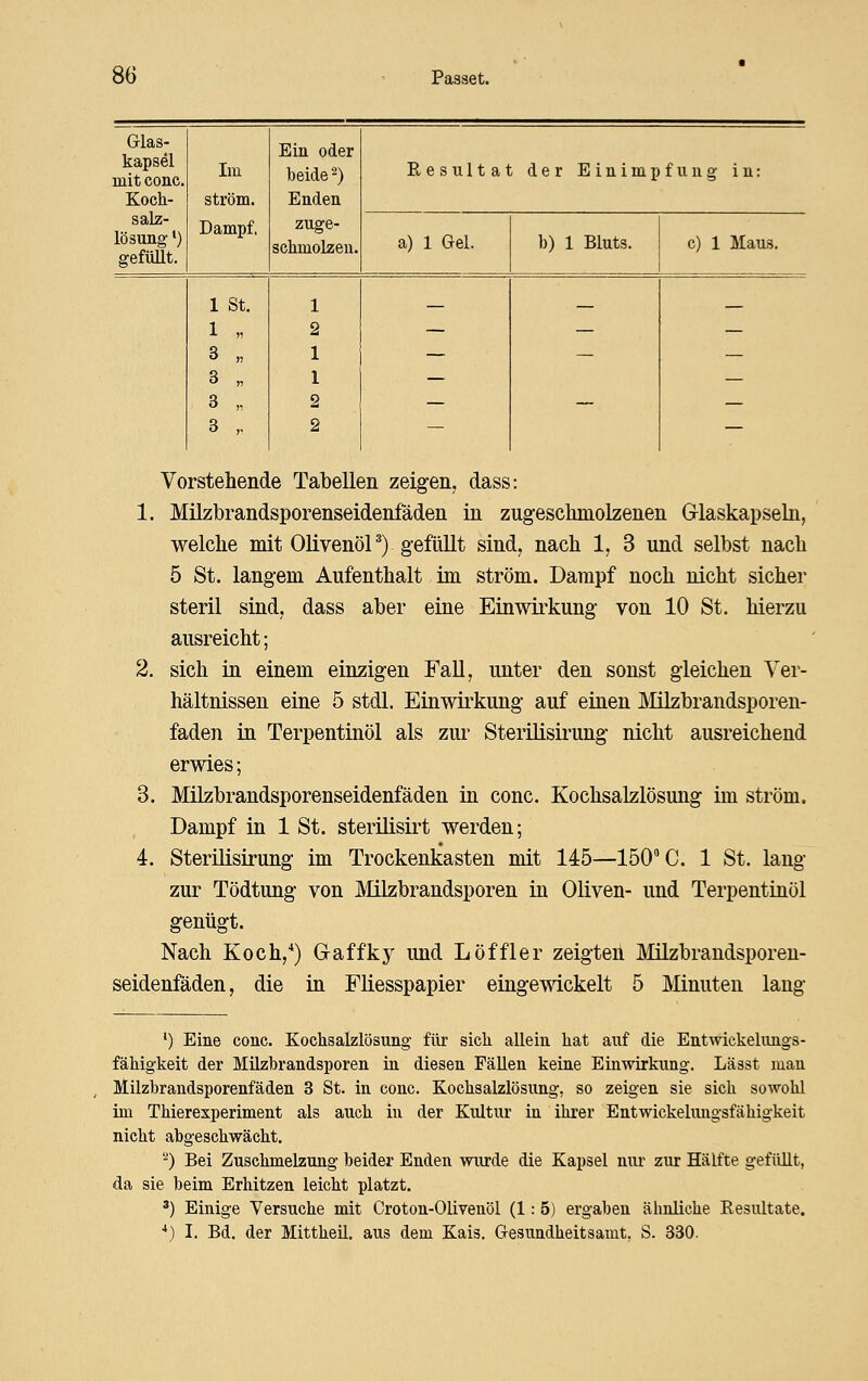 Glas- kapsel mit conc. Koch- Im ström. Dampf. Ein oder beide 2) Enden zuge- schmolzeu. Resultat der Einimpfung in: salz- lösung ') gefüUt. a) 1 Gel. b) 1 Bluts. c) 1 Maus. 1 St. 1 „ 3 „ 3 „ 3 „ 3 ,. 1 2 1 1 2 2 — — — Vorstehende Tabellen zeigen, dass: 1. Milzbrandsporenseidenfäden in zugeschmolzenen GMaskapseln, welche mit OlivenöP). gefüllt sind, nach 1, 3 und selbst nach 5 St. langem Aufenthalt im ström. Dampf noch nicht sicher steril sind, dass aber eine Einwii'kung von 10 St. hierzu ausreicht; 2. sich in einem einzigen Fall, unter den sonst gleichen Ver- hältnissen eine 5 stdl. Einwirkung auf einen Älilzbrandsporen- faden in Terpentinöl als zur Sterilisirung nicht ausreichend erwies; 3. Müzbrandsporenseidenfäden in conc. Kochsalzlösung im ström. Dampf in 1 St. steriüsirt werden; 4. Sterilisirung im Trockenkasten mit 145—150° C. 1 St. lang zur Tödtung von Milzbrandsporen in Oliven- und Terpentinöl genügt. Nach Koch,*) Gaffkj^ imd Löffler zeigteil Müzbrandsporen- seidenfäden, die in Fliesspapier eingemckelt 5 Minuten lang ') Eine conc. Kochsalzlösung für sich allein hat auf die Entwickelungs- fähigkeit der Milzbrandsporen in diesen FäUen keine Einwirkung. Lässt mau Milzbrandsporenfäden 3 St. in conc. Kochsalzlösung, so zeigen sie sich sowohl im Thierexperiment als auch iu der Kultur in ihrer Entwickelungsfähigkeit nicht abgeschwächt. ^) Bei Zuschmelzung beider Enden wurde die Kapsel niu' zur Hälfte gefüllt, da sie beim Erhitzen leicht platzt. ') Einige Versuche mit Croton-Olivenöl (1: 5) ergaben ähnliche Resultate. *) I. Bd. der Mittheil, aus dem Kais. Gesundheitsamt. S. 330.