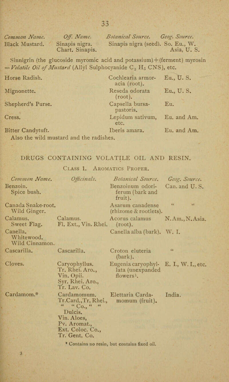 Common Name. Off. Name. Botanical Source. Geog. Source. Black Mustard. Sinapis nigra. Sinapis nigra (seed). So. Eu., W. Chart. Sinapis. Asia, U. S. Sinnigrin (the glucoside myromic acid and potassium)4-(ferment) myrosin = Volatile Oil of Mustard (Allyl Sulphocyanide C3 H; CNS), etc. Horse Radish. Mignonette. Shepherd's Purse. Cress. Bitter Candytuft. Cochlearia armor- acia (root). Reseda odorata (root). Capsella bursa- pastoris. Lepidum sativum, etc. Iberis amara. Eu., U. S. Eu., U. S. Eu. Eu. and Am. Eu. and Am. Also the wild mustard and the radishes. DRUGS CONTAINING VOL Class 1. Arom Officinals. Common Name Benzoin. Spice bush. Canada Snake-root. Wild Ginger. Calamus. Calamus. Sweet Flag. Fl. Ext., Vin. Rhci. Canella. Whitewood. Wild Cinnamon. Cascarilla. Cascarilla. Cloves. Caryophyllus. Tr. Rhei. Aro., Vin. Opii. Syr. Rhci. Aro., Tr. Lav. Co. Cardamom* Cardamomum. Tr.Card.,Tr, Rhei. II CI QQj II II 1 Utlcis. Vin. Aloes, Pv. Aromat., Ext. Coloc. Co., Tr. Gent. Co. * Contains no resin, but contains fixed oil. ATILE OIL AND RESIN. a.tics Proper. Botanical Sour G .. Source, Benzoinum odori- Can. and I ferum (bark and fruit). Asarum canadense (rhizome Cv: rootlets). Acorus calamus N.Am..N.Asia. (root). Canella alba (bark). W. I. Croton eluteria (bark). niacaryophyl- E. I., W. I., etc. lata (unexpanded flowers*. Elettaria Carda- India, momum (fruit).