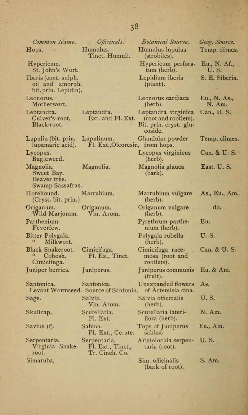 Common Name. Officinalis. Botanical Source. Geog. Source. Hops. Humulus. Humulus lupulus Temp, climes. Tinct. Humuli. (strobiles). Hypericum. Hypericum perfora- Eu., N. Af., St. John's Wort. tum (herb). U. S. Iberis (cont. sulph. Lepidium iberis S. E. Siberia. oil and amorph i. (plant). bit. prin. LepidirT 1. Leonorus. Leonorus cardiaca Eu., N. As., Motherwort. (herb). N. Am. Leptandra. Leptandra. Leptandra virginica Can., U. S. Culver's-root. Ext. and Fl. Ext, (root and rootlets). Black-root. Bit. prin. cryst. glu- coside. Lupulin (bit. prin. Lupulinum. Glandular powder Temp, climes, lupamaric acid). Fl. Ext.,01eoresin, from hops. Lycopus. Lycopus virginicus Can. & U. S. Bugleweed. (herb). Magnolia. Magnolia. Magnolia glauca East. U. S. Sweet Bay. (bark). Beaver tree. Swamp Sassafras Horehound. Marrubium. Marrubium vulgare As., Eu., Am. (Cryst. bit. prin.) (herb). Origanum. Origanum. Origanum vulgare do. Wild Marjoram. Vin. Arom. (herb). Parthenium. Pyrethrum parthe- Eu. Feverfew. nium (herb). Bitter Polygala. Polygala rubella U.S.  Milkwort. (herb). Black Snakeroot. Cimicifuga. Cimicifuga race- Can. & U. S.  Cohosh. Fl. Ex., Tinct. mosa (root and Cimicifuga. rootlets). Juniper berries. Juniperus. Juniperus communis (fruit). Eu. & Am. Santonica. Santonica. Unexpanded flowers As. Levant Wormseed 1. Source of Santonii i. of Artemisia cina. Sage. Salvia. Salvia officinalis U.S. Vin. Arom. (herb). Skullcap. Scutellaria. Scutellaria lateri- N. Am. Fl. Ext. flora (herb). Savine (?). Sabina. Tops of Juniperus Eu., Am. Fl. Ext., Cerate. sabina. Serpentaria. Serpentaria. Aristolochia serpen- U.S. Virginia Snake- Fl. Ext., Tinct., taria (root). root. Tr. Cinch. Co. Simaruba. Sim. officinalis (bark of root). S. Am.