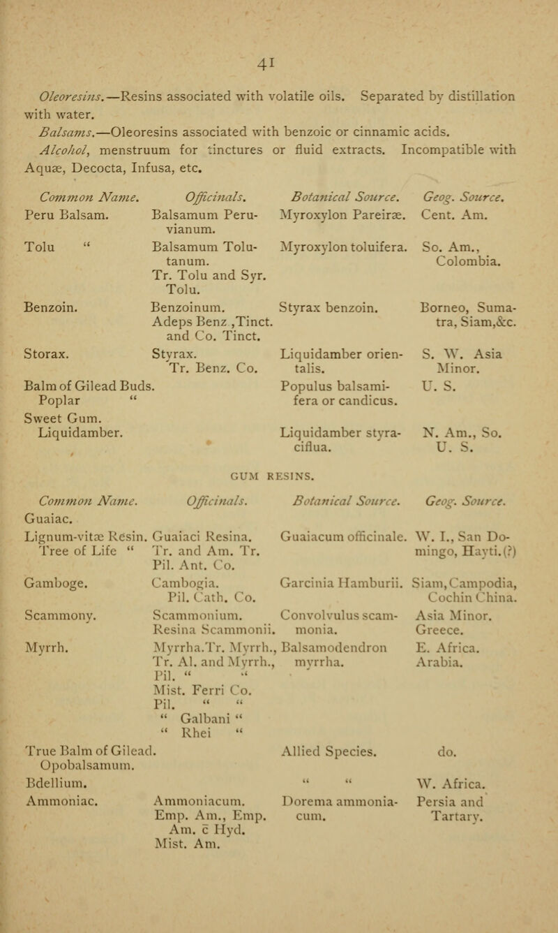 Oleoresuis.—Resins associated with volatile oils. Separated by distillation with water. Balsams.—Oleoresins associated with benzoic or cinnamic acids. Alcohol, menstruum for tinctures or fluid extracts. Incompatible with Aquae, Decocta, Infusa, etc. Common Na??ie. Officinals. Botanical Source. Geog. Source. Peru Balsam. Balsamum Peru- Myroxylon Pareirae. Cent. Am. Tolu Benzoin. Storax. Balsamum Tolu- Myroxylontoluifera. So. Am.. Balm of Gilead Buds Poplar  Sweet Gum. Liquidamber. tanum. Tr. Tolu and Syr. Tolu. Benzoinum. Styrax benzoin. Adeps Benz ,Tinct. and Co. Tinct. Styrax. Liquidamber orien- Tr. Benz. Co. talis. Populus balsami- fera or candicus. Liquidamber styra- ciflua. Colombia. Borneo, Suma- tra, Siam,&c. S. W. Asia Minor. X. Am., So. U. S. GUM RESINS. Common Name. Officinals. Guaiac. Lignum-vitae Resin. Guaiaci Resina. Tree of Life Tr. and Am. Tr. Pil. Ant. Co. Gamboge. Cambogia. Pil. Cath. Co. Scammony. Scammonium. Resina Scammonii. Myrrh. Myrrha.Tr. Myrrh.. Tr. Al. and Myrrh., Pil.  Mist. Ferri ( o. Pil.  Galbani   Rhei True Balm of Gilead. < Ipobalsamum. Bdellium. Ammoniac. Ammoniacum. Em p. Am., Emp. Am, c I [yd. Mist. Am. Botanical Source. Guaiacum officinale. Garcinia Ilamburii. Convolvulus scam- monia. Balsamodendron mvrrha. Allied Species. 1 torema ammonia* cum. . Source. W. I.,San Do- ming. ! I Si am, Cam podia, hin China. Asia Minor. Greece. : ica. Arabia. do. W. Africa. Persia and Tar tar v.