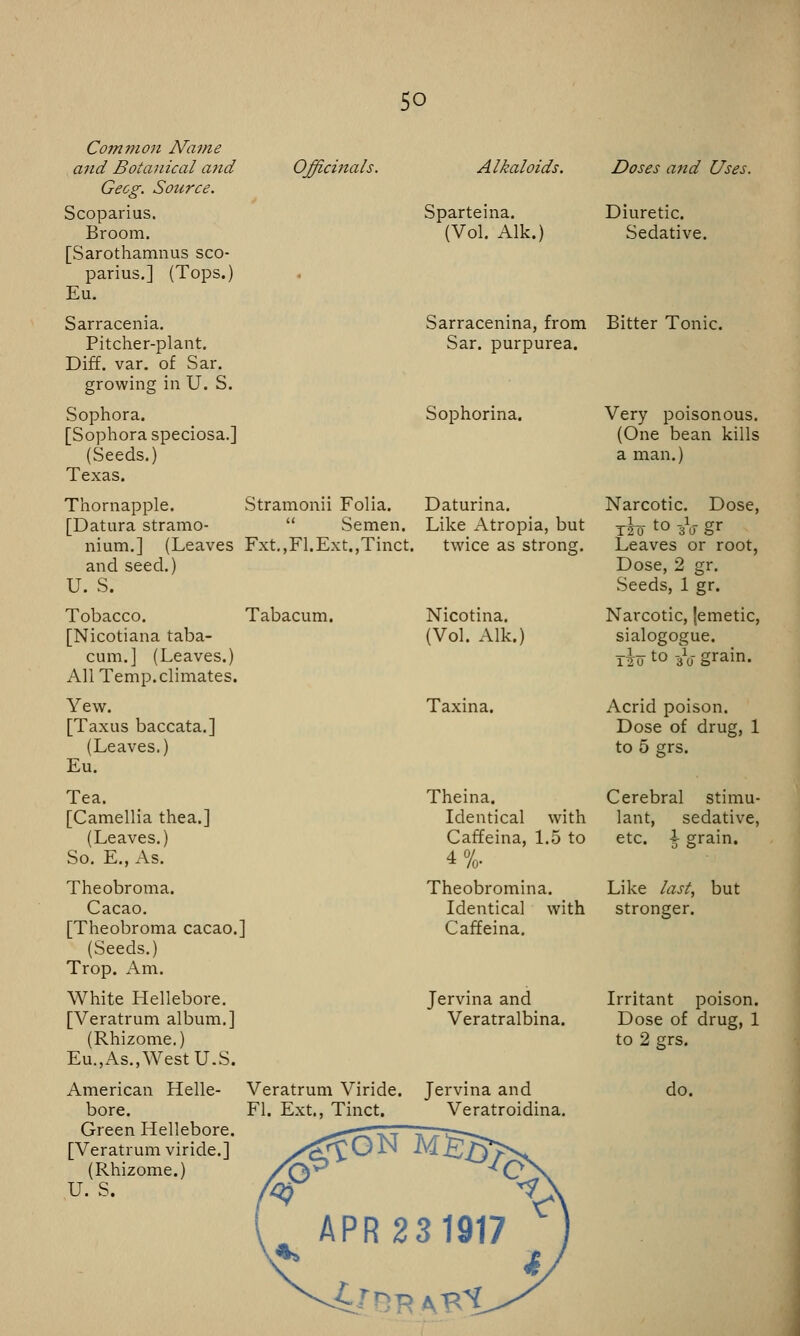 Common Name and Bota7iical and Officinals. Gecg. Source. Scoparius. Broom. [Sarothamnus sco- parius.] (Tops.) Eu. Sarracenia. Pitcher-plant. Diff. var. of Sar. growing in U. S. Sophora. [Sophoraspeciosa.] (Seeds.) Texas. Thornapple. Stramonii Folia. [Datura stramo-  Semen. nium.] (Leaves Fxt.,Fl.Ext.,Tinct. and seed.) U. S. Alkaloids. Sparteina. (Vol. Alk.) Sarracenina, from Sar. purpurea. Sophorina. Daturina. Like Atropia, but twice as strong. Tobacco. [Nicotiana taba- cum.] (Leaves.) AllTemp.climates. Yew. [Taxus baccata.] (Leaves.) Eu. Tea. [Camellia thea.] (Leaves.) So. E., As. Theobroma. Cacao. [Theobroma cacao.] (Seeds.) Trop. Am. White Hellebore. [Veratrum album.] (Rhizome.) Eu.,As.,West U.S. Tabacum. American Helle- bore. Green Hellebore. [Veratrum viride.] (Rhizome.) U. S. Veratrum Viride. Fl. Ext., Tinct. Nicotina. (Vol. Alk.) Taxina. Theina. Identical with Caffeina, 1.5 to 4%. Theobromina. Identical with Caffeina. Jervina and Veratralbina. Jervina and Veratroidina. Doses and Uses. Diuretic. Sedative. Bitter Tonic. Very poisonous. (One bean kills a man.) Narcotic. Dose, IM t0 sV gr Leaves or root, Dose, 2 gr. Seeds, 1 gr. Narcotic, Jemetic, sialogogue. ifat0 aV grain- Acrid poison. Dose of drug, 1 to 5 grs. Cerebral stimu- lant, sedative, etc. i grain. Like last, but stronger. Irritant poison. Dose of drug, 1 to 2 grs. do.