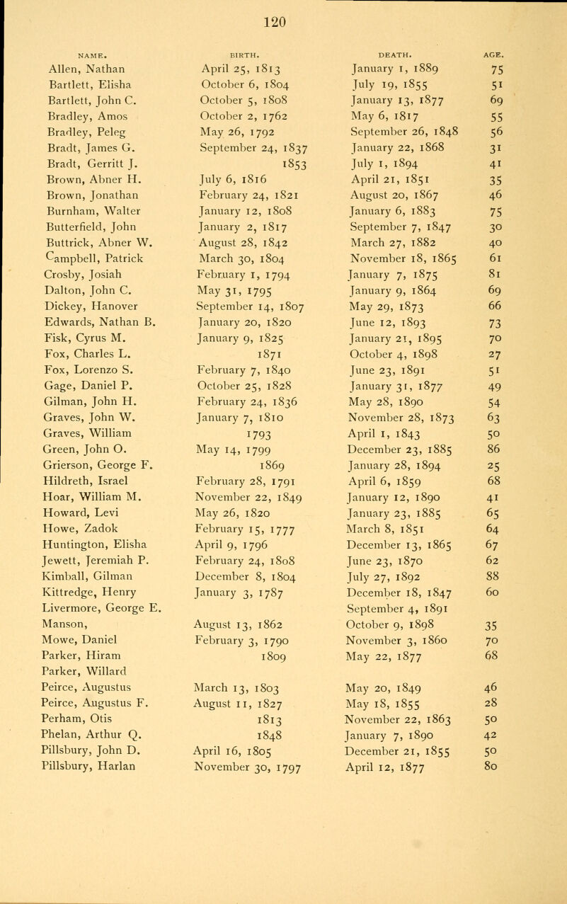 NAME. BIRTH. DEATH. AGE. Allen, Nathan April 25, 1813 January i, 1889 75 Bartlett, Elisha October 6, 1804 July 19, 1855 51 Bartlett, John C. October 5, 1808 January 13, 1877 69 Bradley, Amos October 2, 1762 May 6, 1817 55 Bradley, Peleg May 26, 1792 September 26, 1848 56 Bradt, James G. September 24, 1837 January 22, 1868 31 Bradt, Gerritt J. 1853 July I, 1894 41 Brown, Abner H. July 6, 1816 April 21, 1851 35 Brown, Jonathan February 24, 1821 August 20, 1867 46 Burnham, Walter January 12, 1808 January 6, 1883 75 Butterfield, John January 2, 1817 September 7, 1847 30 Buttrick, Abner W. August 28, 1842 March 27, 1882 40 Campbell, Patrick March 30, 1804 November 18, 1865 61 Crosby, Josiah February i, 1794 January 7, 1875 81 Dalton, John C. May 31, 1795 January 9, 1864 69 Dickey, Hanover September 14, 1807 May 29, 1873 66 Edwards, Nathan B. January 20, 1820 June 12, 1893 73 risk, Cyrus M. January 9, 1825 January 21, 1895 70 Fox, Charles L. 1871 October 4, 1898 27 Fox, Lorenzo S. February 7, 1840 June 23, 1891 51 Gage, Daniel P. October 25, 1828 January 31, 1877 49 Gilman, John H. February 24, 1836 May 28, 1890 54 Graves, John W. January 7, 1810 November 28, 1873 63 Graves, William 1793 April I, 1843 50 Green, John O. May 14, 1799 December 23, 1885 86 Grierson, George F. 1869 January 28, 1894 25 Hildreth, Israel February 28, 1791 April 6, 1859 68 Hoar, William M. November 22, 1849 January 12, 1890 41 Howard, Levi May 26, 1820 January 23, 1885 65 Howe, Zadok February 15, 1777 March 8, 1851 64 Huntington, Elisha April 9, 1796 December 13, 1865 67 Jewett, Jeremiah P. February 24, 1808 June 23, 1870 62 Kimball, Gilman December 8, 1804 July 27, 1892 88 Kittredge, Henry January 3, 1787 December 18, 1847 60 Livermore, George E. September 4, 1891 Manson, August 13, 1862 October 9, 1898 35 Mowe, Daniel February 3, 1790 November 3, i860 70 Parker, Hiram 1809 May 22, 1877 68 Parker, Willard Peirce, Augustus March 13, 1803 May 20, 1849 46 Peirce, Augustus F. August II, 1827 May 18, 1855 28 Perham, Otis 1813 November 22, 1863 50 Phelan, Arthur Q. 1848 January 7, 1890 42 Pillsbury, John D. April 16, 1805 December 21, 1855 50 Pillsbury, Harlan November 30, 1797 April 12, 1877 80