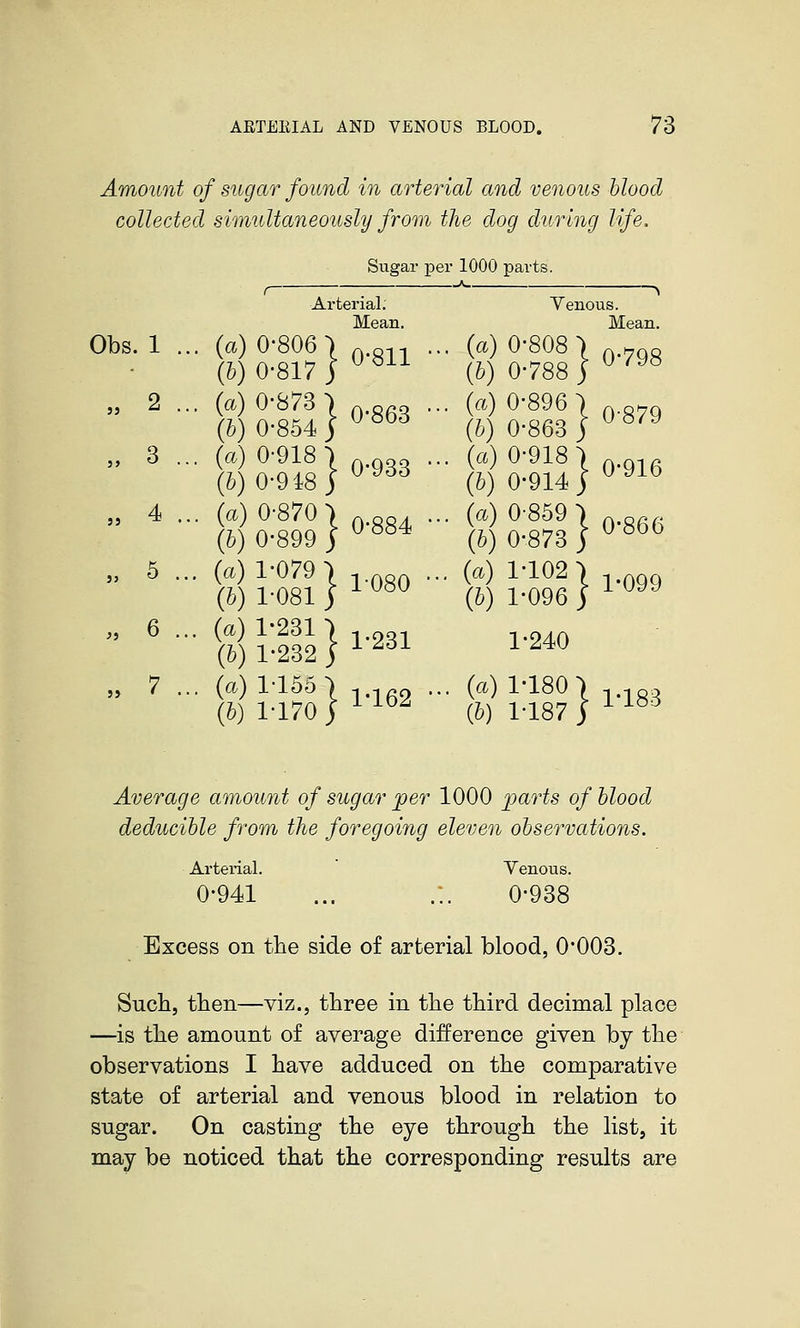 Amount of sugar found in arterial and venous blood collected simultaneously from the dog during life. Sugar per 1000 parts. Obs. 1 ... ( [a) 2 ... ( ih) 3 ... ( [a) [h) 4 ... [a) 5 ... ( •a) 6 ... ( 'a) ib) 7 ... [a) Arterial. Mean. 0-806 ■) 0-817 j 0-873 ) 0-854 j 0-918 \ 0-918 j 0-870 ) 0-899 J 1-079 \ 1-081 3 1-231 ) 1-232 ) 1-156 I 1-170 j 0-811 0-863 0-933 0-884 1-080 1-231 1-162 Venous. Mean. {a) 0-808 I ...QQ {h) 0-788 j ^ ^^^ (a) 0-896 I (h) 0-863 j \a) 0-918 \ (b) 0-914 j (a) 0-859 \ (b) 0-873 j (a) 1-102 \ (6) 1-096 3 0-879 0-916 0-866 1-099 1-240 (a) 1-180 ) ... 3 (b) 1-187 j ^ -^^^ Average amount of sugar per 1000 parts of blood deducible from the foregoing eleven observations. Arterial. 0-941 Yenous. 0-938 Excess on the side of arterial blood, 0*003. Such, then—viz., three in the third decimal place —is the amount of average difference given by the observations I have adduced on the comparative state of arterial and venous blood in relation to sugar. On casting the eye through the list, it may be noticed that the corresponding results are