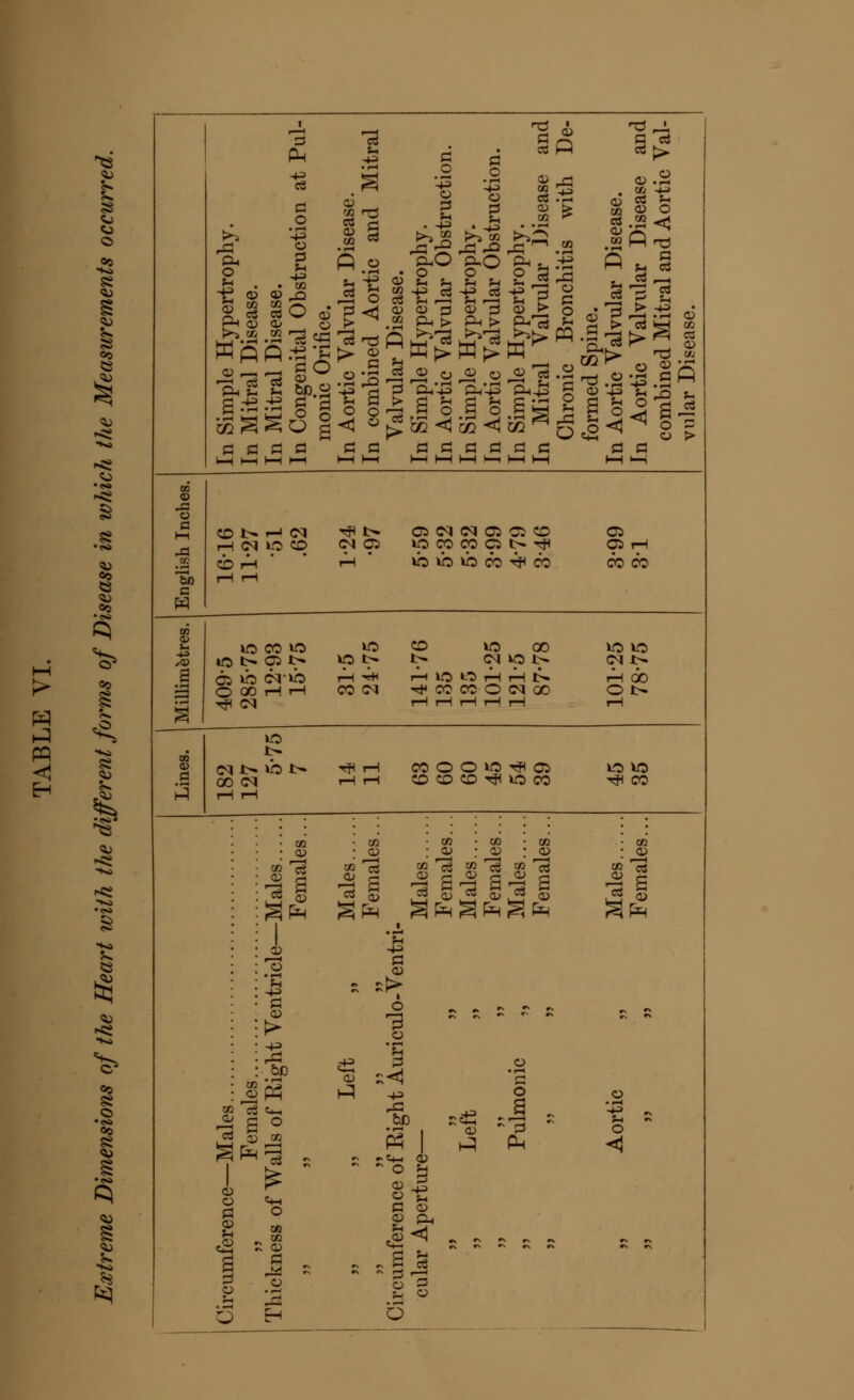 Pul- -a la -+s fid rtrophy. ;e. bstruction at lar Disease. ortic and Mi ase. rtrophy. lar Obstructio rtrophy. lar Obstructioi rtrophy. ular Disease nchitis with lar Disease, ular Disease ral and Aortic Simple Hype Mitral Diseas Mitral Diseas Congenital 0 monic Orifice. Aortic Valvu combined A Valvular Dise Simple Hype Aortic Valvu Simple Hype Aortic Valvu Simple Hype Mitral Vah Chronic Bro formed Spme. Aortic Valvu' Aortic Vato combined Mit vular Disease. G g £ fi fiS3 flflCfidfi G G HHHM 1—II—i I—Ih1 HH >—iHII—1 (—1 -—i CO 9 ■8 a h-1 CO t> <-< <N H/i |> Ci CM CM C5 OS CD C5 r-| rH <N IO CD <M C5 IO CO CO CS t> rf) 05 rH .2 O rH th ib ib ib cb t? co CO CO So c rH r-l gg u W3CO»0 IO CO 10 CO IO IO 5 iO t>* 05 l> kCt> 1> CN W5 t> CM IS 1 cs ib crib rH ^W rlnliOLOrHTHt^ rH GO s O00HH CO CM H* CO CO O CM CO Ol> § H^ <M rH rH rH r-l rH l—1 IO ■ fc- V CM *> IO !>■ HH rH COOOO^Q IO IO d go cm rH rH CDCOCD^IOCO T^ CO 3 rH rH • 02 • 03 • 09 • DO • 00 • CO • CD : O) : aj ; 03 ; <d : <*> «2 ^ oi 13 *^ »1 «j'c3 £ =s 0> « g fe ^ fe ^ fe ^ fe r^fe i 1 +3 o CD 'J R Rr> g r2 ■» » R -P R R R > .° I Sp: P ^ o O jp ^ «*-. *& *=> M ~ *£ - ^ fl o a . * ® ^ o :umference—Ms Fe ckness of Walls p^l hi (^ °s CD J3 G <D <J cd<3 «*- R •« ~ R R R K §.£§ £ £ .S a .§ °