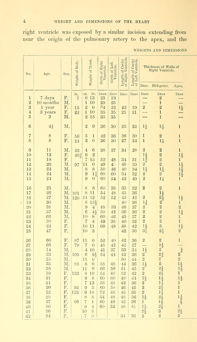 right ventricle was exposed by a similar incision extending from near the origin of the pulmonary artery to the apex, and the WEIGHTS AND DIMENSIONS i s a^ . ^1 o K •-^ 3^ 51 21 Thickness of Walls of c*-< =w Ph'o =g'S =g> Right Ventricle. No. Age. Sex. 1 4J to II ^ g op- 6c <^ 1 $ 3 b M 0 01^ lines Base. Mid-point. Apex. lb. oz. dr. lines lines lines lines lines lines 1 7 days F. 7 0 13 25 19 — 2 — 2 10 months M. 1 10 29 25 — 1 — 3 1 year F. 15 2 0 n4 32 22 19 2 2 1^ 4 3 years F. 22 1 10 35 35 21 21 — 1 — 5 3 M. 2 15 35 35 — 1 — 6 41 M. 2 9 36 30 25 22 li li 1 7 8 F. 56 5 1 42 36 36 30 1 2 1 8 8 F. 24 3 0 36 30 27 24 1 1| 1 9 11 M. 43 4 6 ! 38 37 34 28 2.2 1 10 13 F. 46| 6 2 H 2 li 11 18 F. 7 15 52 48 34 31 i| 2 1 12 20 M. 97 11 0 49 4[- 48 39 2 2 li 13 24 M. 8 8 50 46 40 34 H H H 14 24 M. 9 li 60 60 34 32 2 2 1^ 15 24 M. 9 0 60 54 42 40 2 li 1' 16 25 M. 8 8 60 38 35 32 2 2 1 17 26 M. 101 8 11 54 48 45 36 H 18 27 M. 120 11 12 52 52 45 42 2 2| 1| 19 30 M. 8 151 40 36 li 2 1 20 31 M. 9 4 48 53 46 37 2 2 2 21 37 M. 6 4i 50 42 36 36 2 2 U 22 66 M. 10 8 60 46 45 37 2 2 1 23 20 F. 7 4 49 38 40 32 2 2 1 24 24 F. 10 11 60 48 48 42 U 3 H 25 47 F. 10 3 42 36 3| 2i 2^ 26 60 F. 87 11 0 52 40 42 36 2 2 1 27 66 F. 70 7 0 48 42 42 27 - H ~ 28 14 M. 4 10 41 37 33 34 H 2 1 29 23 M. 105 6 91 54 44 42 36 2 2i 2 30 25 M. 11 0 50 44 2 2 2 31 35 M. 88 8 0 58 48 44 36 li 2 li 32 38 M. 11 0 66 50 51 45 2 2^ 1^ 33 19 F. 133 8 10 54 48 52 42 2 2i 1 34 21 F. 9 8 60 60 48 44 ^ n H 2 4 1 2 2| 1 35 21 F. 7 13 58 48 42 36 36 20 F. 95 9 5 60 50 46 41 37 22 F. 122 9 10 72 48 48 39 2 li 1 38 28 F. 8 8 54 48 48 36 li 2i U 1 li 1 39 37 F. 86 7 1 60 48 42 36 40 50 F. 9 4 60 52 48 41 H 2i 1 41 56 F. 10 8 2i 3 2i 42 64 F. 7 0 34 36 2 2 2