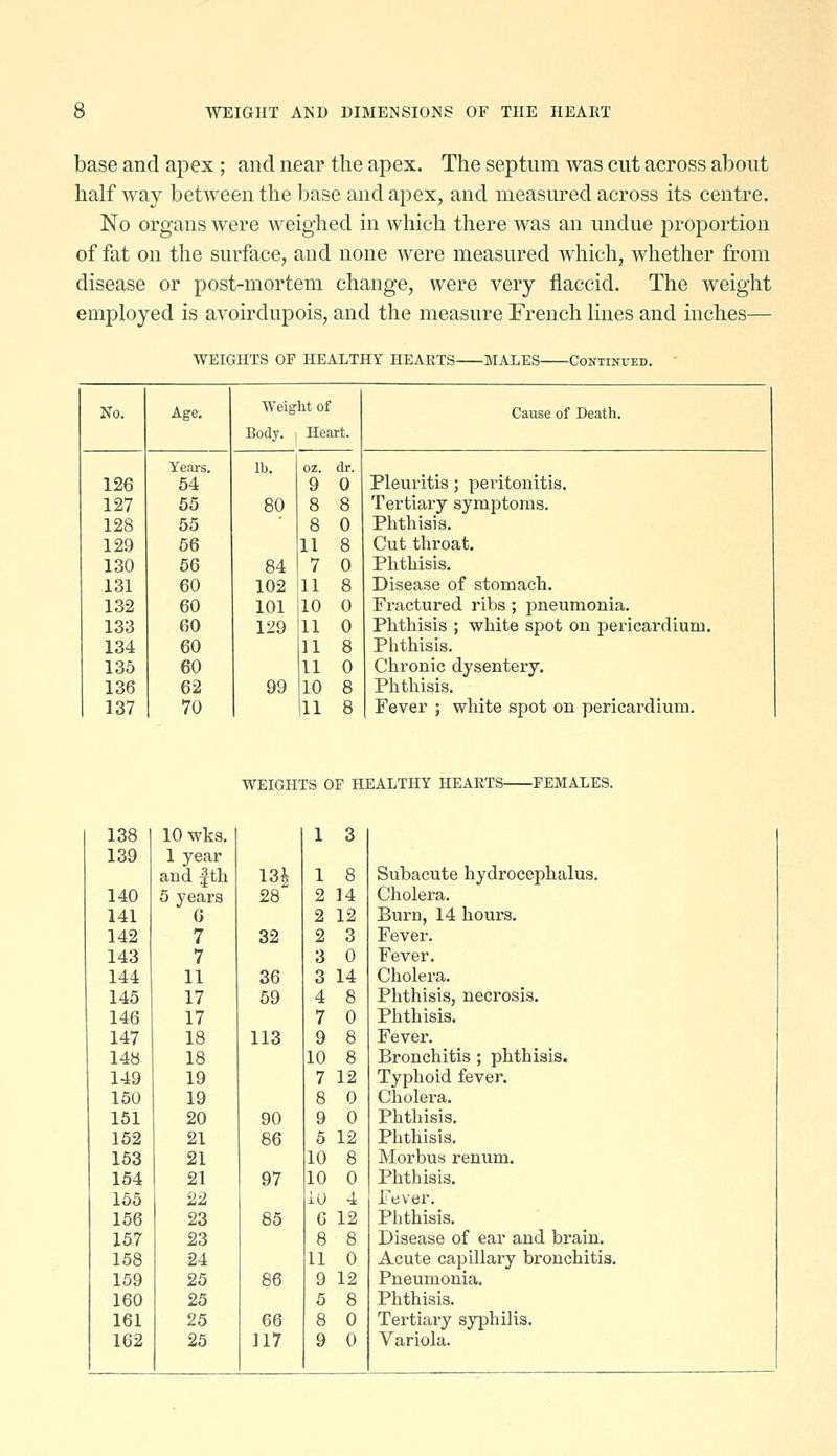 base and apex; and near the apex. The septum was cut across about half way between the l)ase and apex, and measured across its centre. No organs were weighed in which there was an undue proportion of fat on the surface, and none were measured which, whether from disease or post-mortem change, were very flaccid. The weight employed is avoirdupois, and the measure French lines and inches— WEIGHTS OP HEALTHY HEARTS MALES Coittinued. No. Age. ■Weight of Cause of Death. Body. 1 Heart. Years. lb. oz. dr. 126 54 9 0 Pleuritis; peritonitis. 127 55 80 8 8 Tertiary symptoms. 128 65 8 0 Plithisis. 129 56 11 8 Cut tliroat. 130 66 84 7 0 Phthisis. 131 60 102 11 8 Disease of stomach. 132 60 101 10 0 Fractured ribs ; pneumonia. 133 60 129 11 0 Phthisis ; white spot on pericardium. 134 60 11 8 Phthisis. 135 60 11 0 Chronic dysentery. 136 62 99 10 8 Phthisis. 137 70 11 8 Fever ; white spot on pericardium. WEIGHTS OF HEALTHY HEARTS FEMALES. 138 10 wks. 1 3 139 1 year and |th 13^ 1 8 Subacute hydrocephalus. 140 6 years 28 2 14 Cholera. 141 G 2 12 Burn, 14 hours. 142 7 32 2 3 Fever. 143 7 3 0 Fever. 144 11 36 3 14 Cholera. 145 17 59 4 8 Phthisis, necrosis. 146 17 7 0 Phthisis. 147 18 113 9 8 Fever. 148 18 10 8 Bronchitis ; phthisis. 149 19 7 12 Typhoid fever. 150 19 8 0 Cholera. 161 20 90 9 0 Phthisis. 162 21 86 5 12 Phthisis. 163 21 10 8 Morbus renum. 154 21 97 10 0 Phthisis. 165 22 iO 4 Fever. 156 23 86 6 12 Phthisis. 157 23 8 8 Disease of ear and brain. 158 24 11 0 Acute capillary bronchitis. 159 25 86 9 12 Pneumonia. 160 26 5 8 Phthisis. 161 25 66 8 0 Tertiary syphilis. 162 25 117 9 0 Variola.