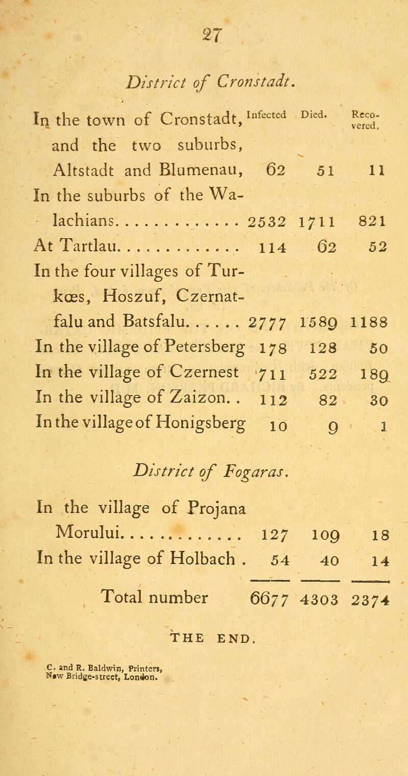 District of Cronstadt, In the town of Cronstadt/^^^'^^ ^^^d- f/;^^; and the two suburbs, Altstadt and Blumenau, Q2 51 11 In the suburbs of the Wa- lachians 2532 1711 821 At Tartlau . 114 62 62 In the four villages of Tur- kces, Hoszuf, Czernat- faluand Batsfalu 27 J J 1589 1188 In the village of Petersberg 178 128 50 In the village of Czernest 711 522 I89 In the village of Zaizon. . 112 Q2 30 In the village of Honigsberg 10 g 1 District of Fogaras, In the village of Projana Morului 127 109 18 In the village of Holbach . 54 40 14 Total number QQjj 4303 2374 THE END. C. and R. Baldwin, Printers, N«w Bridge-street, London.