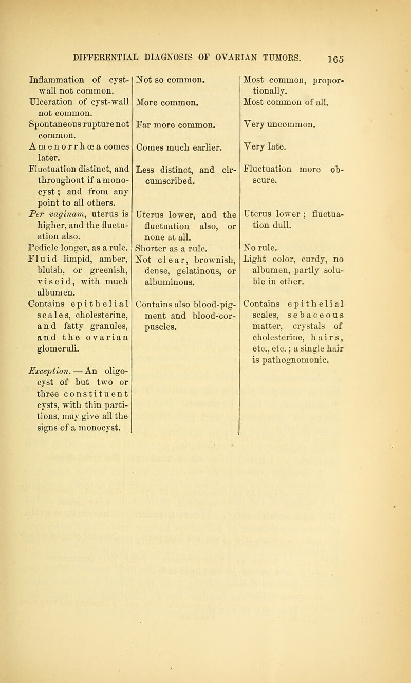 Inflammation of cyst- wall not common. Ulceration of cyst-wall not common. Spontaneous rupture not common. Amenorrhcea comes later. Fluctuation distinct, and throughout if a mono- cyst ; and from any point to all others. Per vaginam, uterus is higher, and the fluctu- ation also. Pedicle longer, as a rule. Fluid limpid, amber, bluish, or greenish, viscid, with much albumen. Contains epithelial scales, cholesterine, and fatty granules, and the ovarian glomeruli. Exception. — An oligo- cyst of but two or three constituent cysts, with thin parti- tions, may give all the signs of a monocyst. Not so common. More common. Far more common. Comes much earlier. Less distinct, and cir- cumscribed. Uterus lower, and the fluctuation also, or none at all. Shorter as a rule. Not clear, brownish, dense, gelatinous, or albuminous. Contains also blood-pig- ment and blood-cor- puscles. Most common, propor- tionally. Most common of all. Very uncommon. Yery late. Fluctuation more ob- scure. Uterus lower ; fluctua- tion dull. No rule. Light color, curdy, no albumen, partly solu- ble in ether. Contains epithelial scales, sebaceous matter, crystals of cholesterine, hairs, etc., etc.; a single hair is pathognomonic.