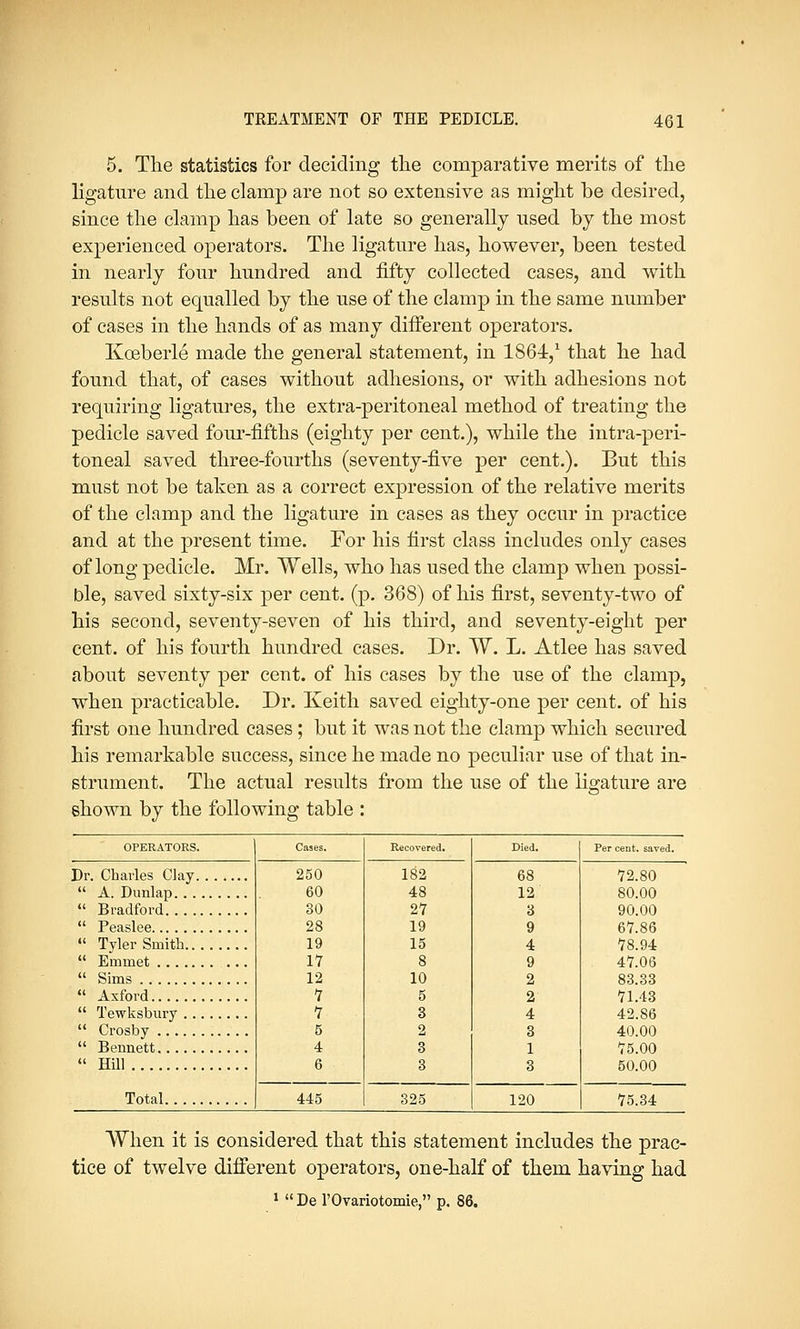 5. The statistics for deciding the comparative merits of the ligature and the clamp are not so extensive as might be desired, since the clamp has been of late so generally used by the most experienced operators. The ligature has, however, been tested in nearly four hundred and fifty collected cases, and with results not equalled by the use of the clamp in the same number of cases in the hands of as many different operators. Kceberle made the general statement, in 1864,1 that he had found that, of cases without adhesions, or with adhesions not requiring ligatures, the extra-peritoneal method of treating the pedicle saved four-fifths (eighty per cent.), while the intra-peri- toneal saved three-fourths (seventy-five per cent.). But this must not be taken as a correct expression of the relative merits of the clamp and the ligature in cases as they occur in practice and at the present time. For his first class includes only cases of long pedicle. Mr. Wells, who has used the clamp when possi- ble, saved sixty-six per cent. (p. 368) of his first, seventy-two of his second, seventy-seven of his third, and seventy-eight per cent, of his fourth hundred cases. Dr. W. L. Atlee has saved about seventy per cent, of his cases by the use of the clamp, when practicable. Dr. Keith saved eighty-one per cent, of his first one hundred cases; but it was not the clamp which secured his remarkable success, since he made no peculiar use of that in- strument. The actual results from the use of the ligature are 6hown by the following table : OPERATORS. Cases. Recovered. Died. Per cent, saved. Dr. Charles Clay  Bradford 250 60 30 28 19 17 12 7 7 5 4 6 182 48 27 19 15 8 10 5 3 2 3 3 68 12 3 9 4 9 2 2 4 3 1 3 72.80 80.00 90.00  Peaslee 67.86  Tyler Smith  Sims  Axford  Crosby  Bennett  Hill 78.94 47.06 83.33 71.43 42.86 40.00 75.00 50.00 Total 445 325 120 75.34 When it is considered that this statement includes the prac- tice of twelve different operators, one-half of them having had 1  De l'Ovariotomie, p. 86.