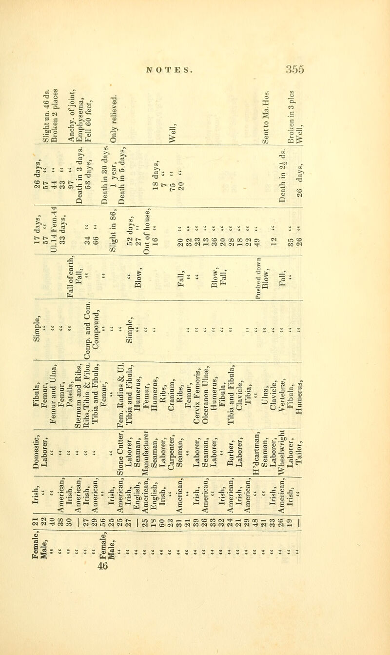 d (N mm a ^ 'O 5J ^ c S « <IH fa ^s :: :: s e, 5^ CO S* TS C T3 c ;>-. a CO b- -^ eo t _ M '^ <N in ■^ JO 05 5 lo ^ i-i J3 (fl ff3 (D 0) Q Q Q t^ t- 2! I—I lO . :i C^ lO Cff * CO CM a IS o •3 ^ — ^ - o •=« M f=^ m a. S SO o O re Fibula, Femur, Femur and Ulna, E £ Sternum and Ribs, Ribg,Tibia & Fibu. Tibia and Fibula, Femur, - 5 ■5 £ fa Tibia and Fibula, Humerus, Femur, Humerus, Ribs, Cranium, Ribs, Femur, Cervix Femoris, Olecranon Ulnae, Humerus, Fibula, Tibia and Fibula, Clavicle, Tibia, Ulna, Clavicle, Vertebrae, Fibula, m 3 a3 S s hi = s = s - s O s> B O Laborer, Seaman, Manufacturer Seaman, Laborer, Carpenter, Seaman, Laborer, Seaman, Laborer, Barber, Laborer, H'dcartman, Seaman, Laborer, Wheelwright Laborer, 5 3 1—1 s < .2 l-H s 03 „ >- to < c a S < J3 .2 (—1 s < Irish, English, American, English, Irish, American, Irish, American, Irish, American, Irish, American, Irish, American, Irish, : >-( N o *! (N Tf CO CO O IS CM la in in IN i> 1 m on © CO .- -^ CM 1 CM rt CO IM CO CM a5i»eocMTi<rt05QO—icocco eOCMCOeOCMCMCM-^CMCOSMi-l 1 = : S 3 46 1