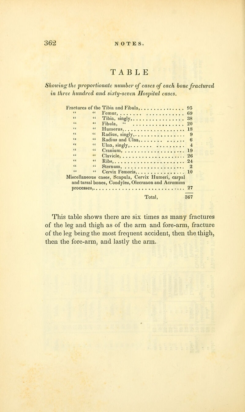 TABLE Showing the proportionate number of cases of each hone fractured in three hundred and sixty-seven Hospital cases. Fractures of the Tibia and Fibula, 95   Femur, 69  Tibia, singly, 38   Fibula,  20   Humerus, 18   Radius, singly, 9   Radius and Ulna, 6   Ulna, singly, 4   Cranium, 19  Clavicle, 26   Ribs, 24   Sternum, 2   Cervix Femoris, 10 Miscellaneous cases. Scapula, Cervix Humeri, carpal and tarsal bones, Condyles, Olecranon and Acromion processes, 27 Total, 367 This table shows there are six times as many fractures of the leg and thigh as of the arm and fore-arm, fracture of the leg being the most frequent accident, then the thigh, then the fore-arm, and lastly the arm.