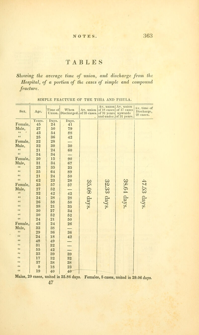 TABLE S Showing the average time of union, and discharge from the Hospital, of a portion of the cases of simple and compound fracture. SIMPLE FRACTURE OF THE TIBIA AND FIBULA. Sex. Age. Time of Union. Wlien Discharged. Av. union of 35 cases. Av. union of 18 cases of 31 years and under. Av. union of 17 cases upwards of 31 years. Av. time of Discharge, 28 cases. Female, Years. 45 Days. 24 Days. 41 Male, cc 37 43 25 50 54 36 79 88 42 Female, 32 28 Male, 32 30 30 cc 21 34 24 34 60 Female, 30 15 90 Male, 31 34 67 cc 23 35 35 «« 35 64 89 cc 21 24 50 c< Female, 62 35 23 57 28 57 CO CO to CO GO Male, cc 27 32 52 42 42 b GO CO CO CO cc cc 24 26 38 28 58 21 28 58 35 p- a? 30 27 34 30 52 52 cc 24 21 50 Female, 43 24 26 Male, cc 33 29 38 36 36 cc 24 18 42 cc 48 49 cc cc 31 55 32 42 — cc 33 39 39 cc cc cc 17 37 9 32 38 18 32 38 23 cc 19 40 40' ~- -- Males, 29 cases, united in 35.86 days. Females, 5 cases, united in 29.06 days. 47