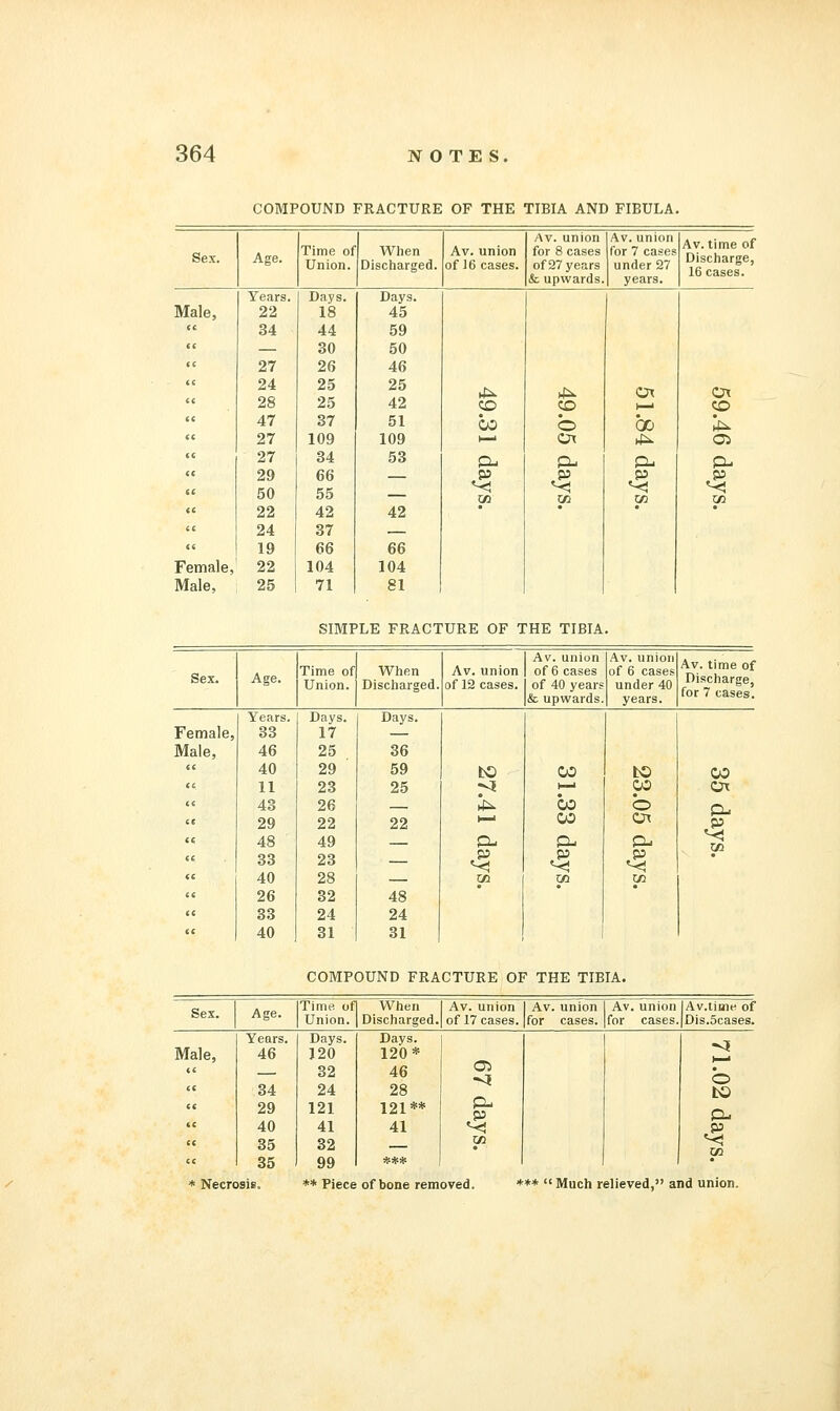 COMPOUND FRACTURE OF THE TIBIA AND FIBULA. Sex. Age. Time of Union. When Discharged. Av. union of 16 cases. Av. union for 8 cases of 27 years Av. union for 7 cases under 27 Av. time of Discharge, 16 cases. & upwards. years. Male, Years. 22 34 27 Days. 18 44 30 26 Days. 45 59 50 46 24 28 47 27 25 25 37 109 25 42 51 109 4i- 00 P O Ox Ox >—> 00 i4i- Ox CO Oi 27 29 50 22 34 66 55 42 53 42 P- ^ y P- 24 37 — 19 66 66 Female, 22 104 104 Male, 25 71 81 SIMPLE FRACTURE OF THE TIBIA. Sex. Age. Time of Union. When Discharged. Av. union of 12 cases. Av. union of 6 cases of 40 years cfc upwards. Av. union of 6 cases under 40 years. Av. time of Discharge, for 7 cases. Female, Years. 33 Days. 17 Days. Male, 46 25 36 40 11 29 23 59 25 to CO 1—1 to 00 00 Ox 43 29 26 22 22 I— CO CO o ox P- 48 33 40 49 23 28 = p- p- CO p. 26 32 48 33 24 24 40 31 31 1 COMPOUND FRACTURE OF THE TIBIA. Sex. Age. Time of When Av. union Av. union Av. union Av.tiaie of Union. Discharged. of 17 cases. for cases. for cases. Dis.5cases. Years. Days. Days. <1 Male, 46 120 120* — 32 46 05 O 34 24 28 to 29 121 121** P- P p- 40 41 41 ^ p 35 32 — V ^ 35 99 *** * Necrosis. ** Piece of bone removed. ***  Much relieved, and union.