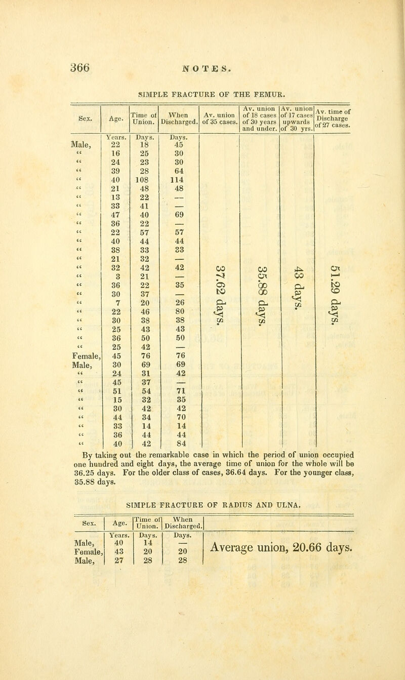 SIMPLE FRACTURE OF THE FEMUR. Sex. Age. Time of Union. Wlien Discharged, Av. union of 35 cases. Av. union of 18 cases of 3U years and under. Av. union] of 17 cases Discharge upwards |„f 5,7 ^„^l^ of 30 yrs. Av. time of of 27 cases. Male, Female, Male, ^ears. Days. Days. 22 18 45 16 25 30 24 23 30 39 28 64 40 108 114 21 48 48 13 22 — 33 41 — 47 40 69 36 22 — 22 57 57 40 44 44 38 33 33 21 32 — 32 42 42 3 21 — 36 22 35 30 37 — 7 20 26 22 46 80 30 38 38 25 43 43 36 50 50 25 42 — 45 76 76 30 69 69 24 31 42 45 37 — 51 54 71 15 32 35 30 42 42 44 34 70 33 14 14 36 44 44 40 42 84 CO to 00 Ox GO OD a- CO to CO By taking out the remarkable case in which the period of union occupied one hundred and eight days, the average time of union for the whole will be 36.25 days. For the older class of cases, 36.64 days. For the younger class, 35.88 days. SIMPLE FRACTURE OF RADIUS AND ULNA. Sex. Age. Time of Union. When Discharged Male, Years. 40 Days. 14 Days. Male, 27 28 28 Average union, 20.66 days.