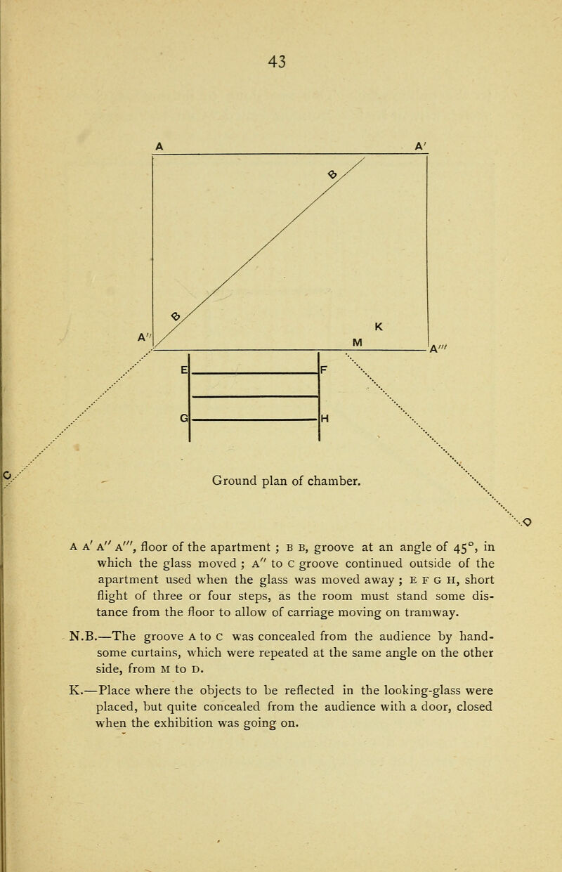A E F Q H Ground plan of chamber. A a' a a', floor of the apartment ; B B, groove at an angle of 45°, in which the glass moved ; a to C groove continued outside of the apartment used when the glass was moved away ; E F G H, short flight of three or four steps, as the room must stand some dis- tance from the floor to allow of carriage moving on tramway. N.B.—The groove A to c was concealed from the audience by hand- some curtains, which were repeated at the same angle on the other side, from M to D. K.—Place where the objects to be reflected in the looking-glass were placed, but quite concealed from the audience with a door, closed when the exhibition was going on.