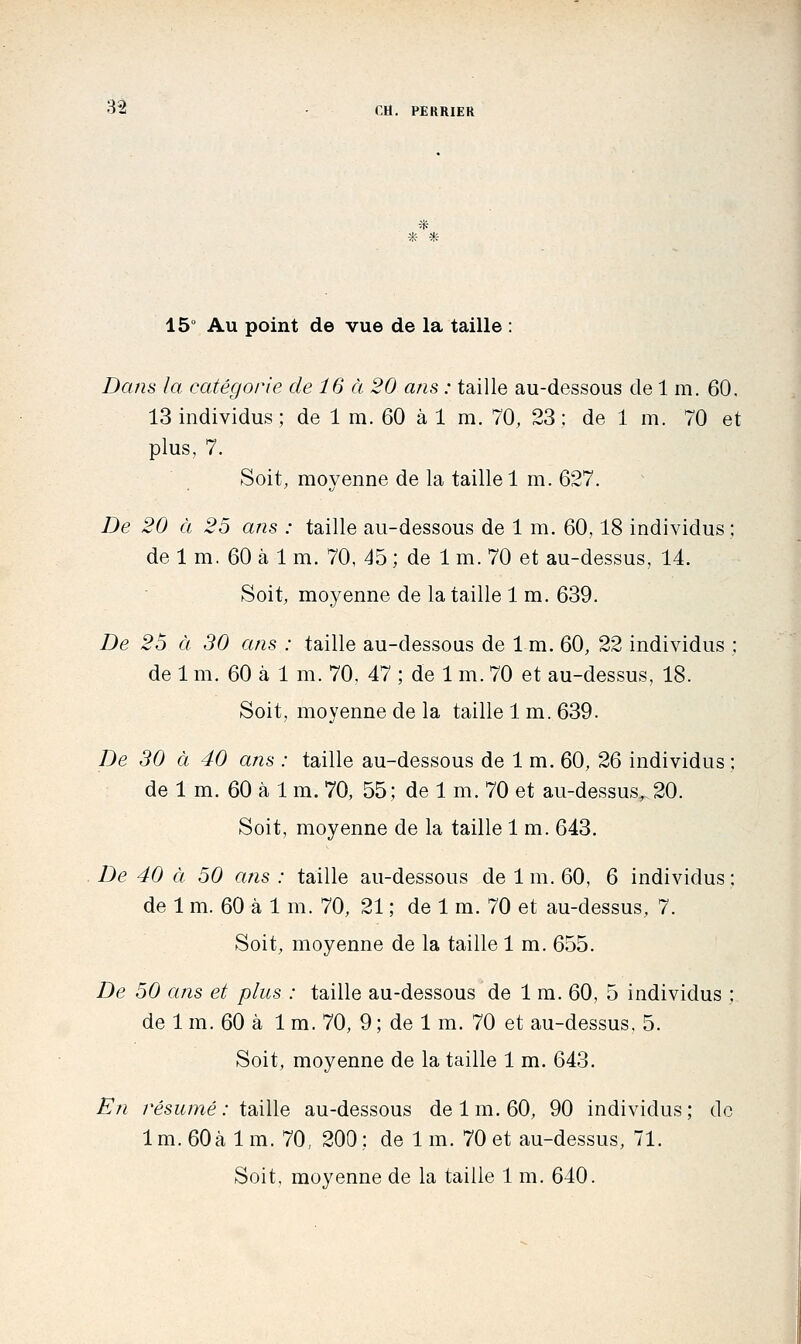 * 15 Au point de vue de la taille : Dans la catégorie de 16 à 20 ans : taille au-dessous de 1 m. 60. 13 individus ; de 1 m. 60 à 1 m. 70, 23 ; de 1 m. 70 et plus, 7. Soit, moyenne de la taille 1 m. 627. De 20 à 25 ans : taille au-dessous de 1 m. 60,18 individus; de 1 m. 60 à 1 m. 70, 45 ; de 1 m. 70 et au-dessus, 14. Soit, moyenne de la taille 1 m. 639. De 25 à 30 ans : taille au-dessous de 1 m. 60, 22 individus ; de 1 m. 60 à 1 m. 70. 47 ; de 1 m. 70 et au-dessus, 18. Soit, moyenne de la taille 1 m. 639. De 30 à 40 ans : taille au-dessous de 1 m. 60, 26 individus ; de 1 m. 60 à 1 m. 70, 55; de 1 m. 70 et au-dessus, 20. Soit, moyenne de la taille 1 m. 643. De 40 à 50 ans : taille au-dessous de lm.60, 6 individus: de 1 m. 60 à 1 m. 70, 21 ; de 1 m. 70 et au-dessus, 7. Soit, moyenne de la taille 1 m. 655. De 50 ans et plus : taille au-dessous de 1 m. 60, 5 individus ; de 1 m. 60 à 1 m. 70, 9 ; de 1 m. 70 et au-dessus, 5. Soit, moyenne de la taille 1 m. 643. En résu77ié : taille au-dessous de 1 m. 60, 90 individus ; de Im. 60à 1 m. 70, 200; de 1 m. 70 et au-dessus, 71. Soit, moyenne de la taille 1 m. 640.