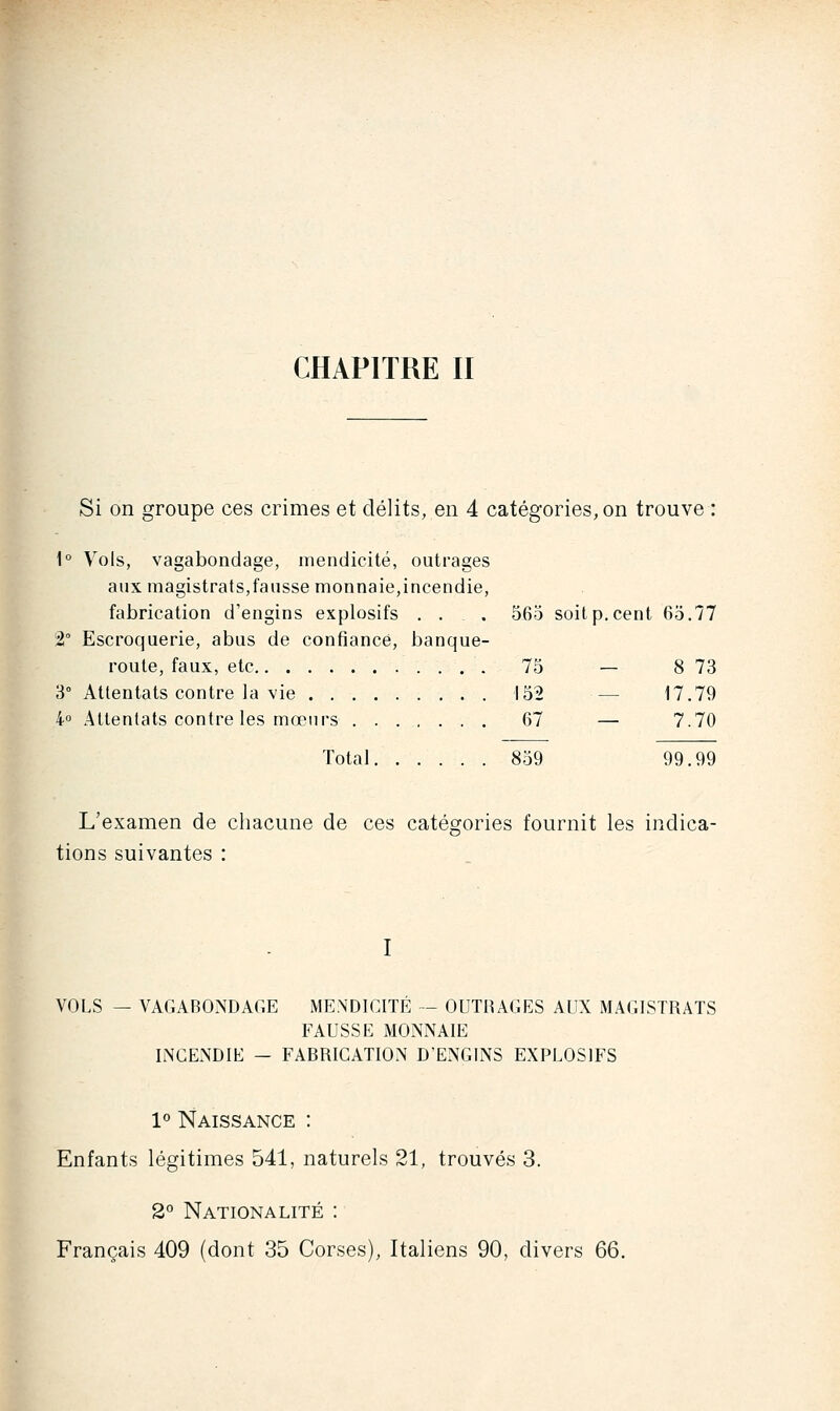 Si on groupe ces crimes et délits, en 4 catégories, on trouve : \° Vols, vagabondage, iriendicité, outrages aux magistrats,fausse monnaie,incendie, fabrication d'engins explosifs ... 56o soit p. cent 65.77 2° Escroquerie, abus de confiance, banque- route, faux, etc 75 — 8 73 3° Attentats contre la vie 152 — 17.79 4° Attentats contre les mœurs 67 — 7.70 Total. ..... 859 99.99 L'examen de chacune de ces catégories fournit les indica- tions suivantes : VOLS — VAGABONDAGE MENDICITE — OUTRAGES AUX MAGISTRATS FAUSSE MONNAIE incendie — fabrication d'engins explosifs 1° Naissance : Enfants légitimes 541, naturels 21, trouvés 3. 2° Nationalité : Français 409 (dont 35 Corses), Italiens 90, divers 66.