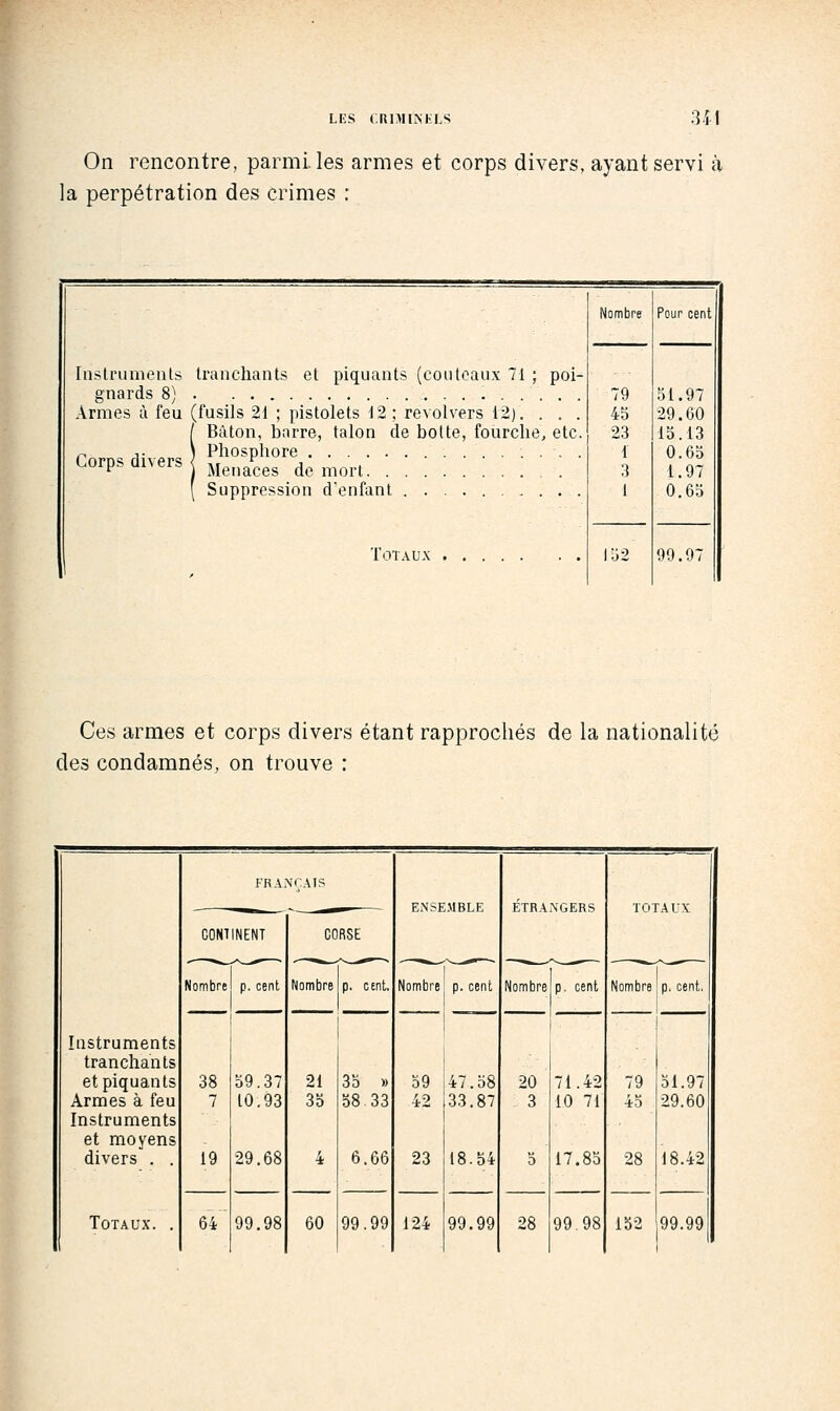 On rencontre, parmi, les armes et corps divers, ayant servi à la perpétration des crimes : Inslrumenls tranchants et piquants (couteaux 71 ; poi- gnards 8) Armes à feu (fusils 21 ; pistolets 12 ; revolvers 12). . . . / Bâton, barre, talon de botte, fourche, etc. Corps divers MenSrdê mort! ■.;:::::;::■ ( Suppression d'enfant . . . TOIAUX Nombre lo2 Pour cent 79 51.97 45 29.60 23 15.13 1 0.65 3 1.97 1 0.65 99.9: Ces armes et corps divers étant rapprochés de la nationalité des condamnés, on trouve : îustruments tranchants et piquants Armes à feu Instruments et moyens divers . . Totaux. . CONTINENT co Nombre p. cent Nombre 38 59.37 21 7 10.93 35 19 29.68 4 64 99.98 60 p. cent 35 » 58.33 6.66 99.99 Nombre 59 23 124 p. cent 47.58 33.87 18.54 99.99 ETRANGERS Nombre p. cent 20 3 71.42 10 71 17.85 99.98 Nombre 79 45 28 152 p, cent, 51.97 29.60 18.42 99.99