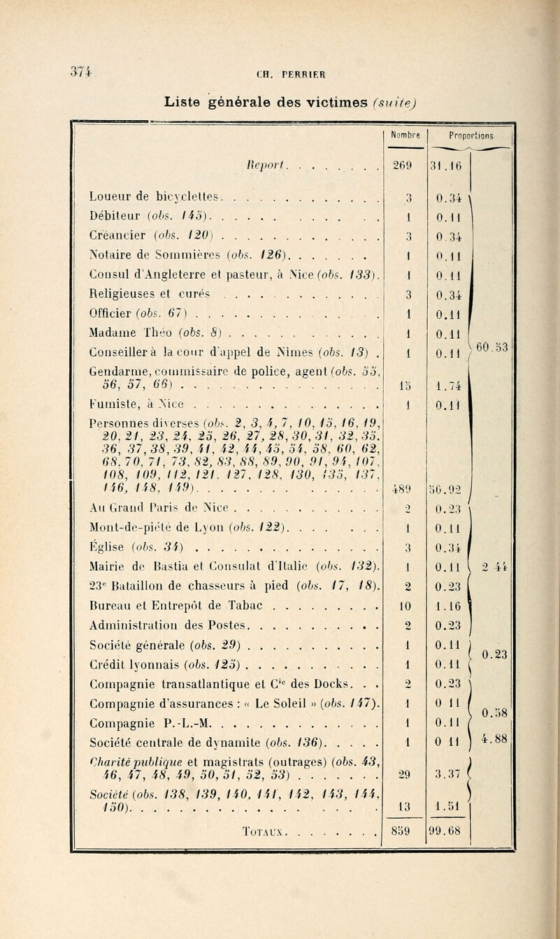 a74 Liste générale des victimes (suite) Beporf. Loueur de bicyclettes Débiteur (obs. lào) . . Créancier (obs. 120) . . . Notaire de Soaimières (obs. 126) Consul d'Angleterre et pasteur, à Nice (065. 133). Religieuses et curés . Officier (obs. 67) . Madame Théo (06s. S) Conseillera la cour d'appel de Nîmes (obs. 13) . Gendarme, commissaire de police, agent (o6s. 33, 36, 37, 68) Fumiste, à Nice Personnes diverses (o5.'-. 2, 3, i, 7, 10, i3, 16, 19, 20, 21, 23, 2i. 23, 26, 27, 28, 30, 31, 32, 33. 36, 37, 3S, 39, if, 42, ii, 43, 34, 38, 60, 62, 68. 70, 7\, 73, 82, 83, 88, 89, 90, 91, 94, 107, 108, 109, 112, 121, 127, 128, 130, 133, 437, 146, 148, 149) Au Grand Paris de Nice Mont-de-piéLé de Lyon (obs. 122) Église (obs. 34) Mairie de Bastia et Consalat d'Italie (obs. 132). 23'= Bataillon de chasseurs à pied (obs. 17, 18). Bureau et Entrepôt de Tabac Administration des Postes Société générale (obs. 29) Crédit lyonnais (obs. 123) . . Compagnie transatlantique et C'^ des Docks. . . Compagnie d'assurances : <( Le Soleil » (obs. 147). Compagnie P.-L.-M Société centrale de dynamite (06s. 136) Charité publique et magistrats (outrages) (obs. 43, 46, 47, 48, 49, 30,31, 32, 33) Société (obs. 138, 139, 140, 141, 142, 143, 144, 130) Totaux Nombre 269 3 1 3 1 1 3 1 i 1 13 1 489 2 1 3 1 2 10 2 1 1 1 29 13 839 Proportions 31.16 0.34 0.11 0.34 0.11 0.11 0.34 0.11 0.11 O.dl 1.74 O.il 60.33 0.23 99.68