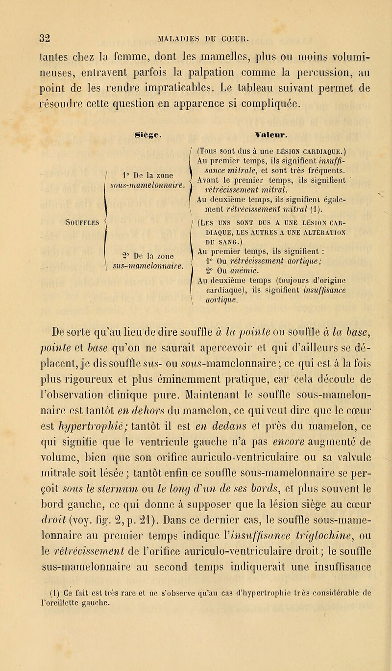 tantes chez la femme, dont les mamelles, plus ou moins volumi- neuses, entravent parfois la palpation comme la percussion, au point de les rendre impraticables. Le tableau suivant permet de résoudre cette question en apparence si compliquée. Siège. valeur. (Tous sont dus à une lésion cardiaque.) Au premier temps, ils signifient insuffi- ,.„,,, \ sance mitrale, et sont très fréquents. / 1° De la zone 1 . , . , . , -, . .„ , . sous-mamelonnaire. Avant le premier temps, ils signifient rétrécissement mitral. Au deuxième temps, ils signifient égale- ment rétrécissement mitral (1). Souffles \ / (Les uns sont dus a une lésion car- diaque, LES AUTRES A UNE ALTÉRATION DU SANG.) Qo t, , \ Au premier temps, ils signifient : Z De la zone 1 , . / 1° Ou rétrécissement aortique; sus-mamelonnaire. \ a„ n ■ ■ ■ z° Ou anémie. Au deuxième temps (toujours d'origine cardiaque), ils signifient insuffisance aortique. De sorte qu'au lieu de dire souffle à la pointe ou souffle à la base, pointe et base qu'on ne saurait apercevoir et qui d'ailleurs se dé- placent, je dis souffle sus- ou soMS-mamelonnaire ; ce qui est à la fois plus rigoureux et plus éminemment pratique, car cela découle de l'observation clinique pure. Maintenant le souffle sous-mamelon- naire est tantôt en dehors du mamelon, ce qui veut dire que le cœur est hypertrophié; tantôt il est en dedans et près du mamelon, ce qui signifie que le ventricule gauche n'a pas encore augmenté de volume, bien que son orifice auriculo-ventriculaire ou sa valvule mitrale soit lésée ; tantôt enfin ce souffle sous-mamelonnaire se per- çoit sous le sternum ou le long d'un de ses bords, et plus souvent le bord gauche, ce qui donne à supposer que la lésion siège au cœur droit (voy. fig. 2, p. 21). Dans ce dernier cas, le souffle sous-mame- lonnaire au premier temps indique Y insuffisance triglochine, ou le rétrécissement de l'orifice auriculo-ventriculaire droit ; le souille sus-mamelonnaire au second temps indiquerait une insuffisance (l) Ce fait est très rare et ne s'observe qu'au cas d'hypertrophie très considérable de l'oreillette gauche.