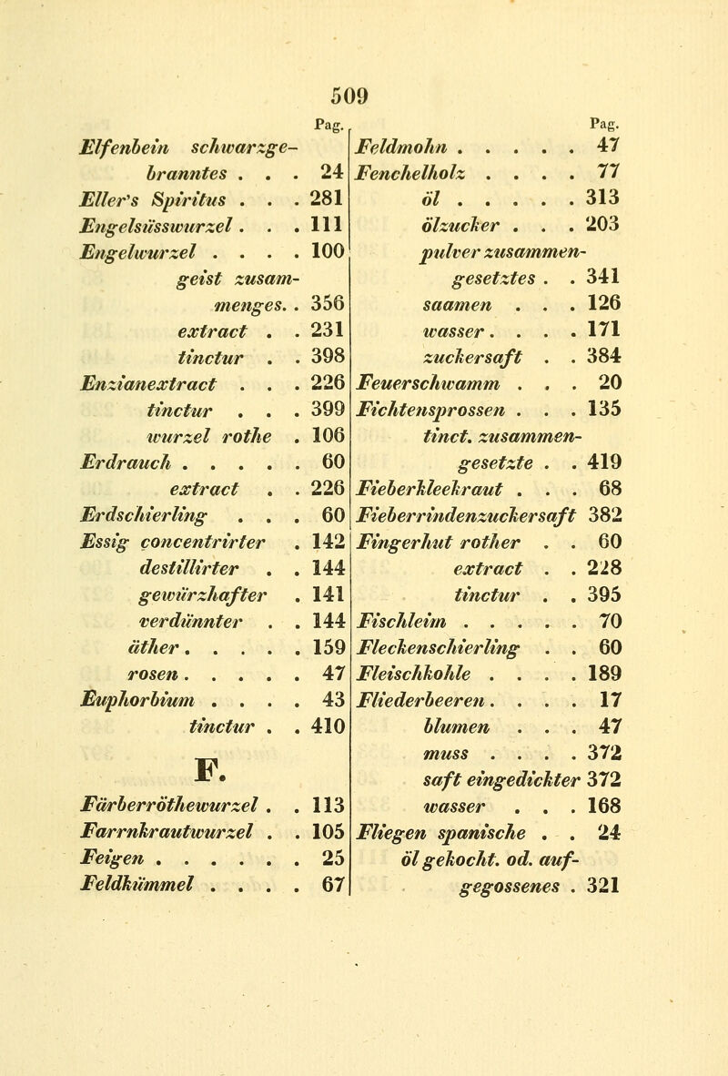 Pag. Pag. Elfenhein schwarzge- Feldmohn 47 hranntes . . . 24 Fenchelholz .... 77 JEller's Sptritus . . . 281 67 313 Engelsusswttrzel, . . 111 olzucTter . 203 Engelwurzel . . . 100 pulver zusammen - geist zusam- gesetztes . . 341 menges. 356 saamen . . . 126 extract . . 231 wasser.... 171 tinctur . . 398 zuchersaft . . 384 Enzianeaitract . . . 226 Feuerschwamm . . . 20 tinctur . . . 399 Fichtensprossen . . . 135 ivurzel rothe . 106 tinct. zusammen- Erdrauch .... . 60 gesetzte . . 419 esctract . 226 Fieherhleehraut . . . 68 Erdschierling . . . 60 Fieherrindenzuchersaft 382 Essig concentrirter . 142 Fingerhut rother . . 60 destillirter . 144 extract . . 228 gewurzhafter . 141 tinctur . , 395 vierdunnter . 144 Fischleim 70 ather.... . 159 Flechenschierling . . 60 rosen.... . 47 Fleischhohle . . . . 189 Euphorhium . . . . 43 Fliederheeren. . . . 17 tinctur . . 410 hlumen . . , 47 F. muss . . . . 372 saft eingedickter 372 Farherrothewurzel . 113 wasser . , . 168 Farrnhrautwurzel . . 105 Fliegen sjpanische . . 24 Feigen . 25 61 gehocht. od. auf- Feldkummel . . . , . 67 gegossenes . 321